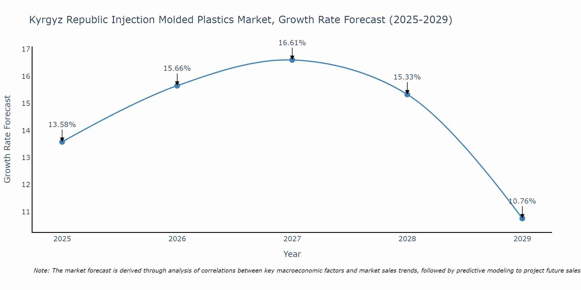 Kyrgyz Republic Injection Molded Plastics Market Growth Rate