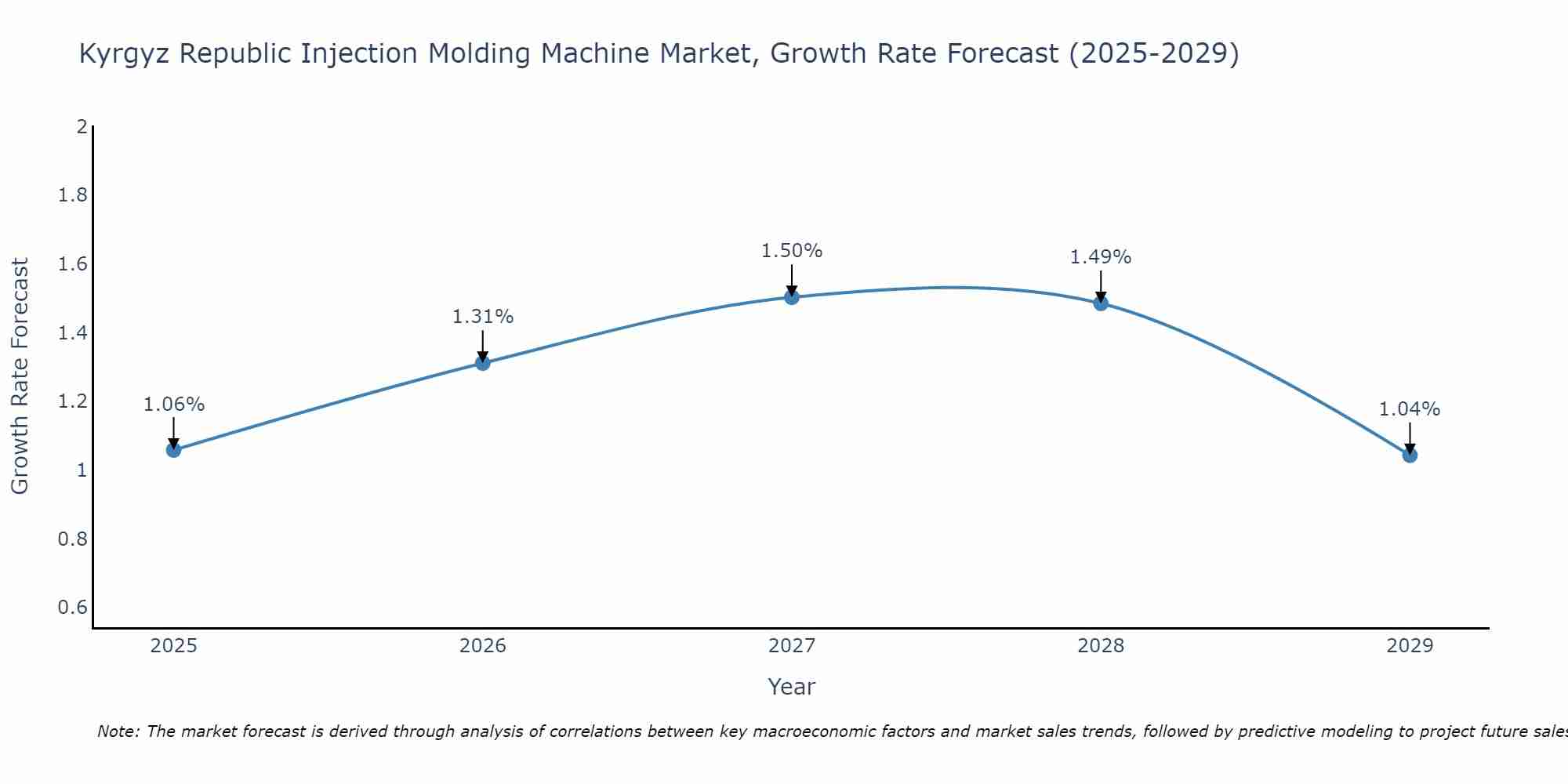 Kyrgyz Republic Injection Molding Machine Market Growth Rate