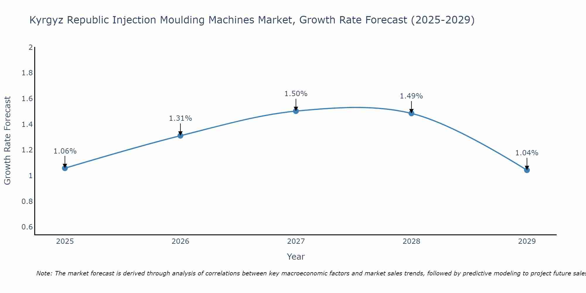 Kyrgyz Republic Injection Moulding Machines Market Growth Rate