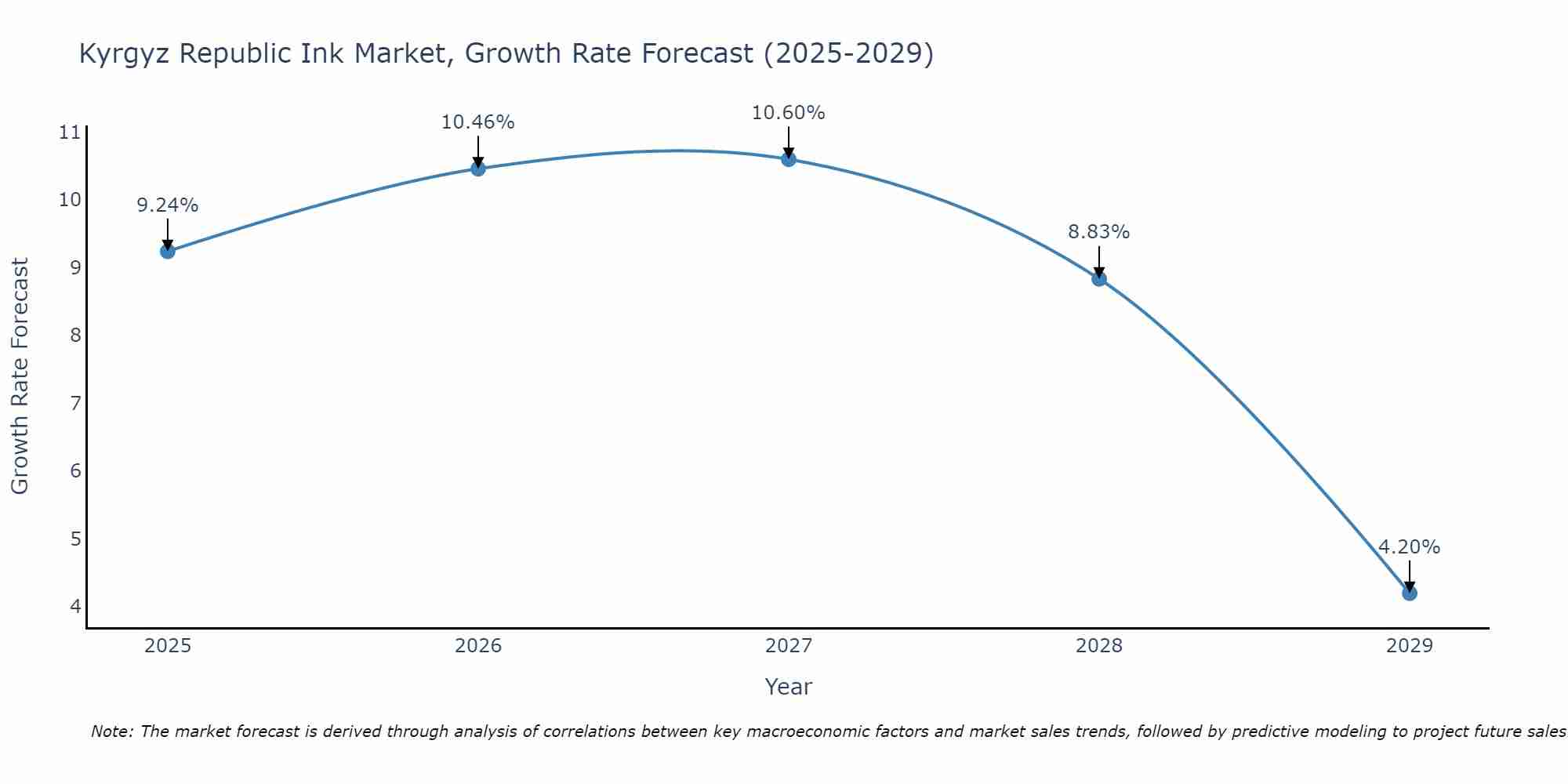 Kyrgyz Republic Ink Market Growth Rate