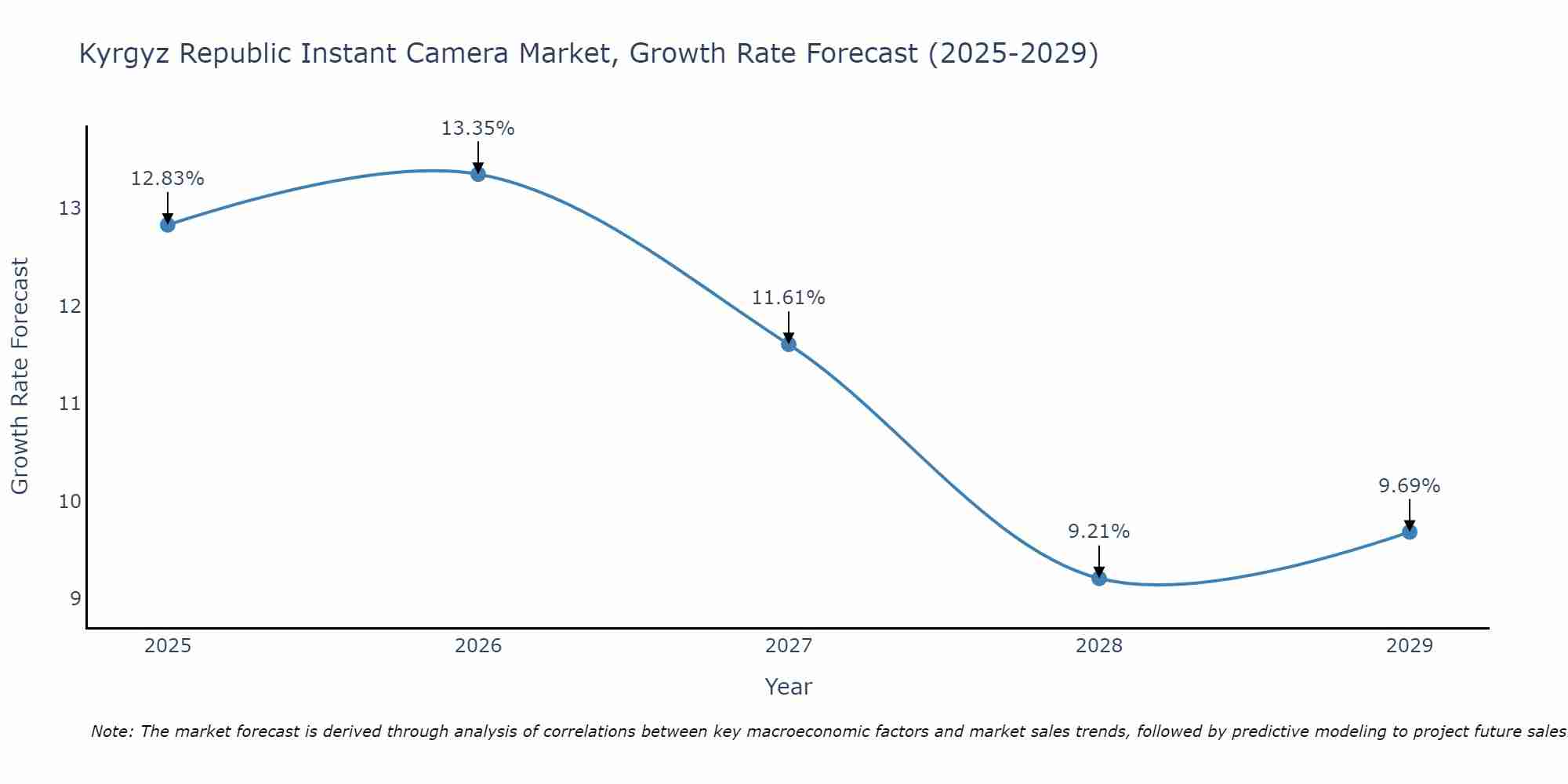 Kyrgyz Republic Instant Camera Market Growth Rate