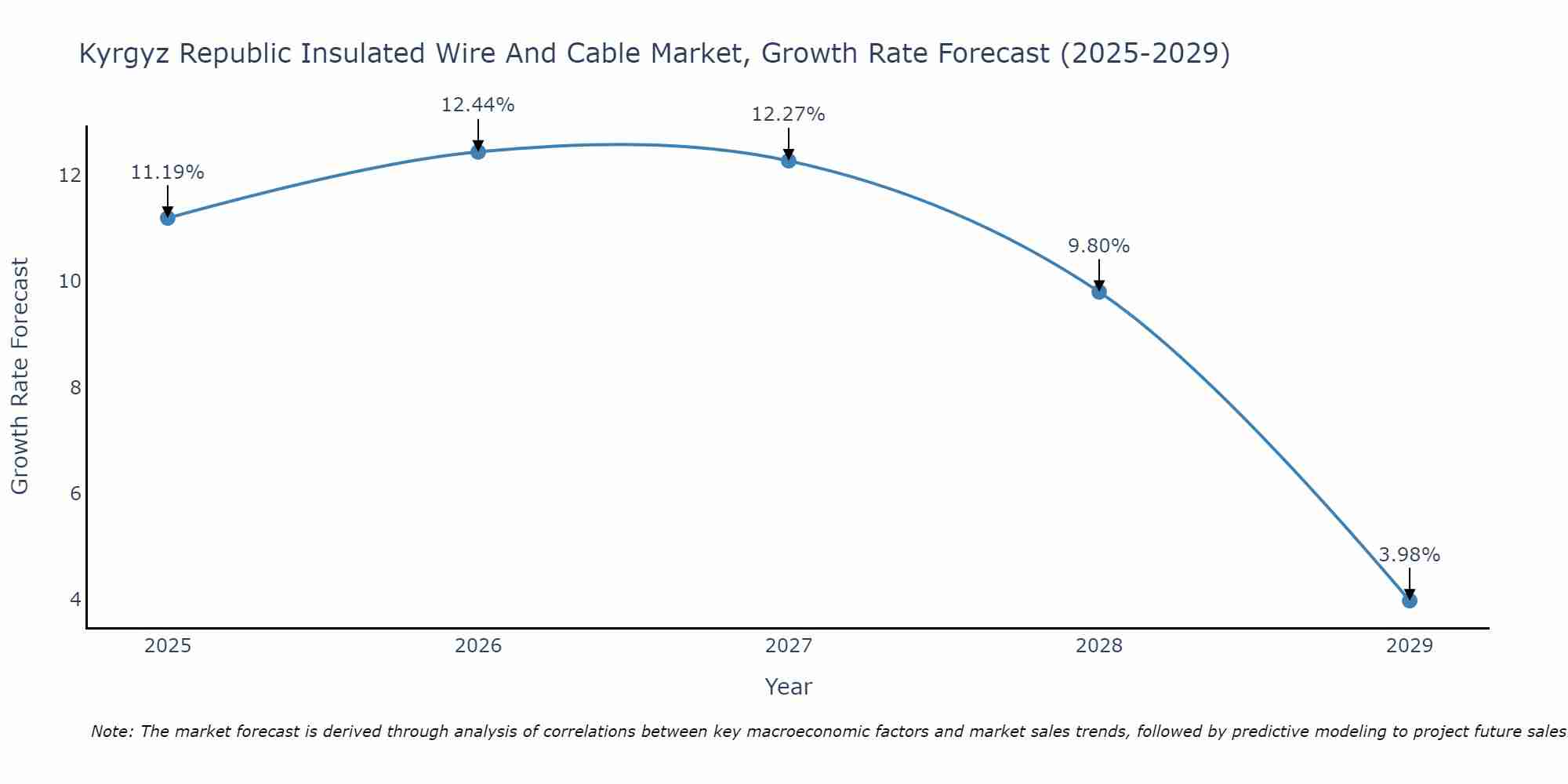 Kyrgyz Republic Insulated Wire And Cable Market Growth Rate