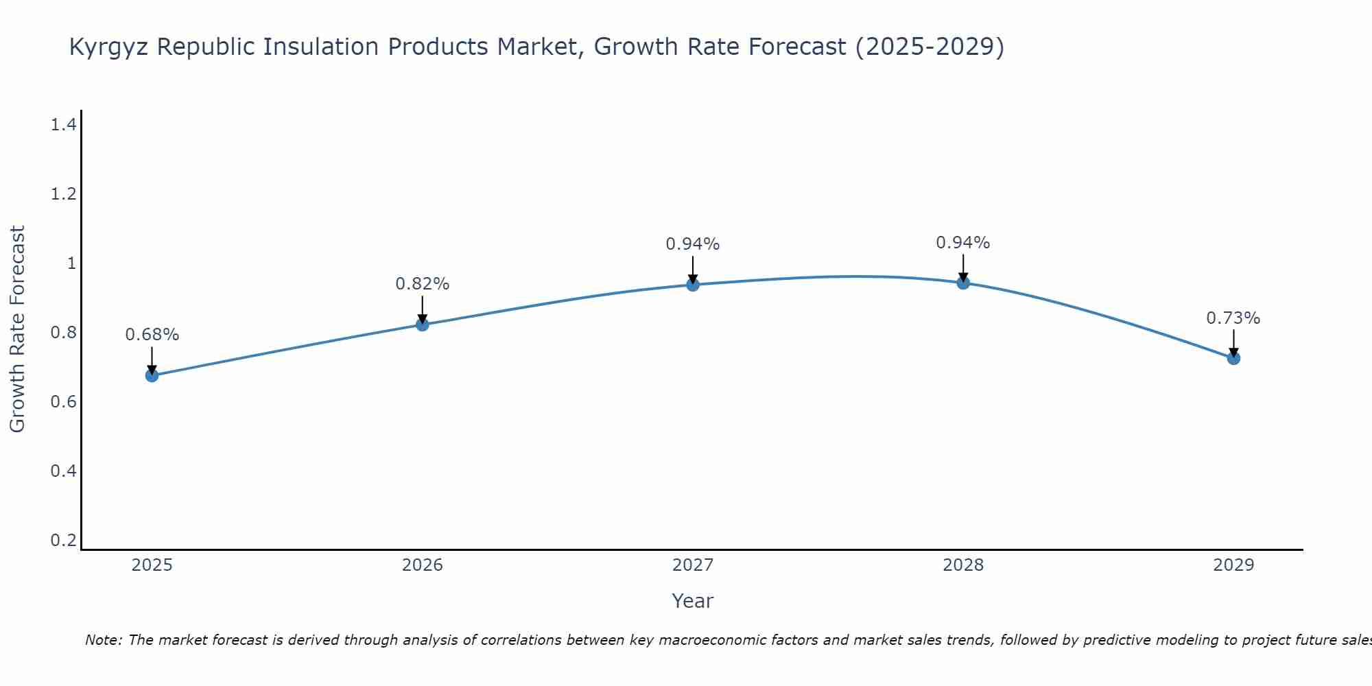Kyrgyz Republic Insulation Products Market Growth Rate