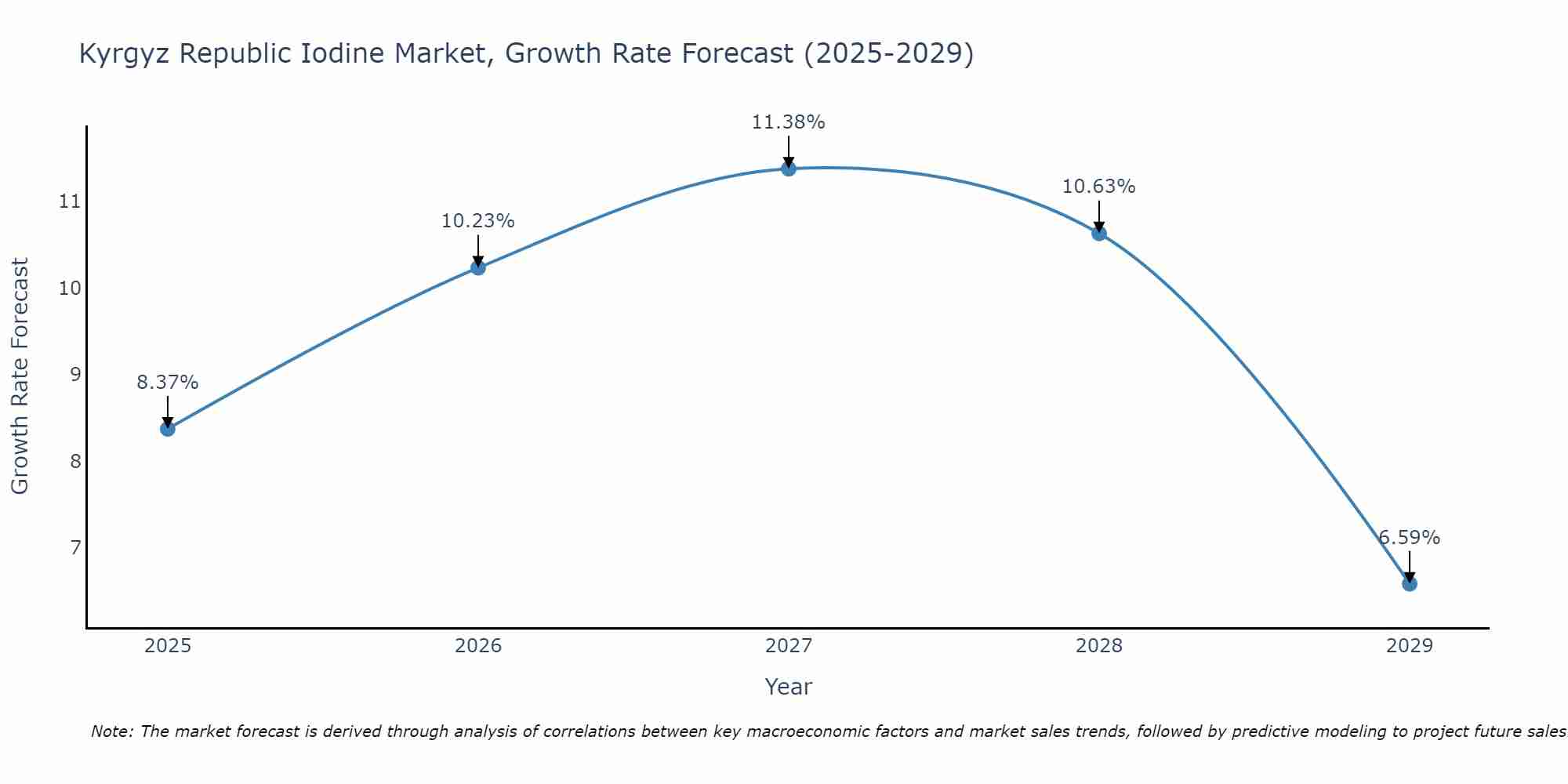 Kyrgyz Republic Iodine Market Growth Rate