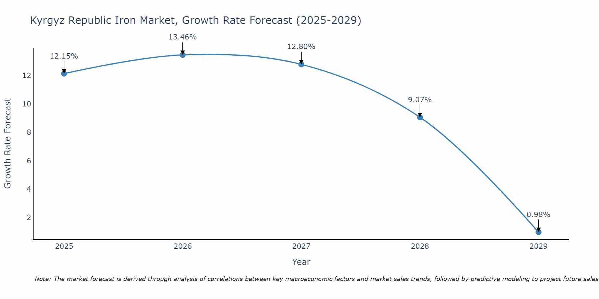 Kyrgyz Republic Iron Market Growth Rate