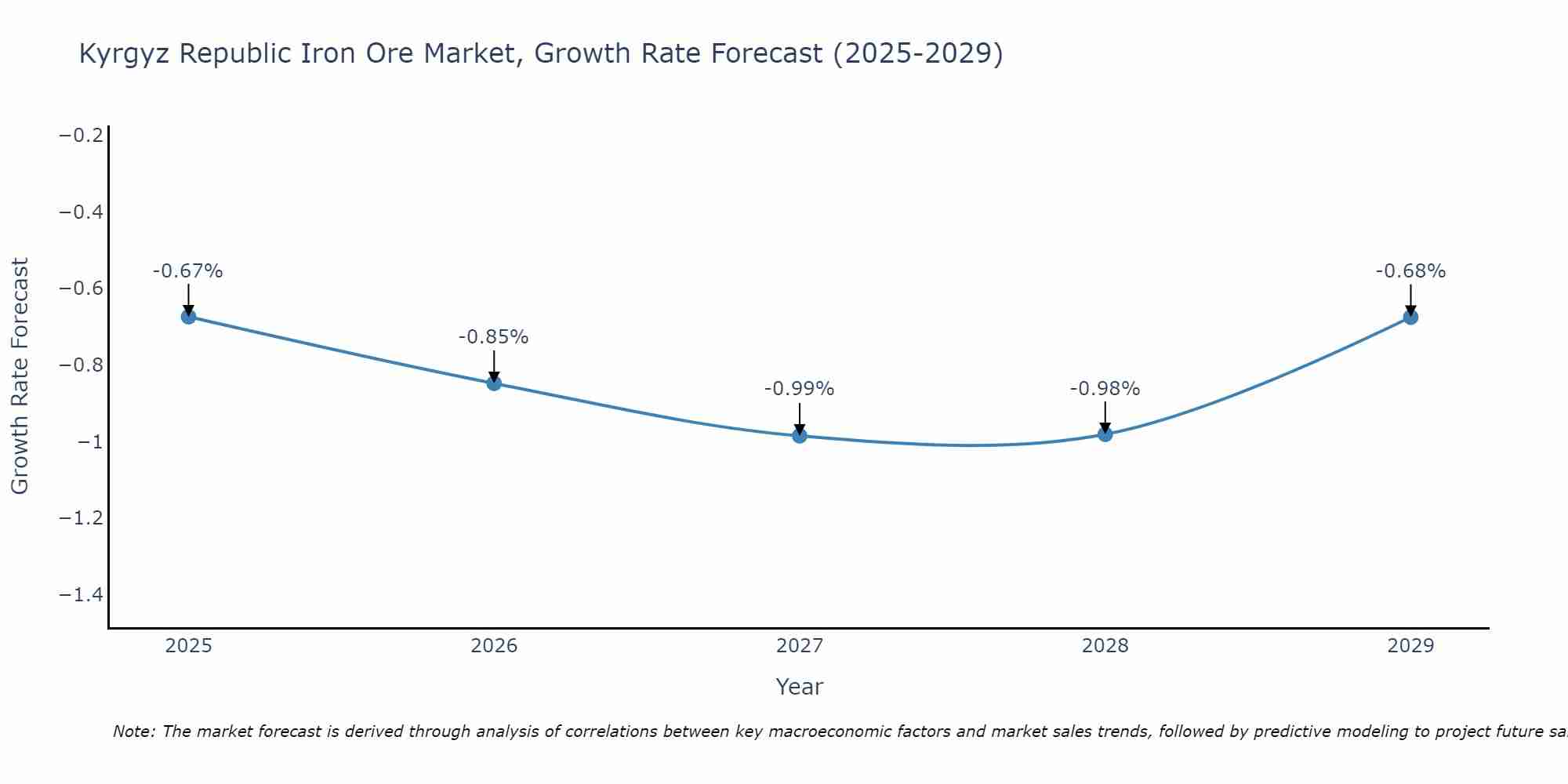 Kyrgyz Republic Iron Ore Market Growth Rate