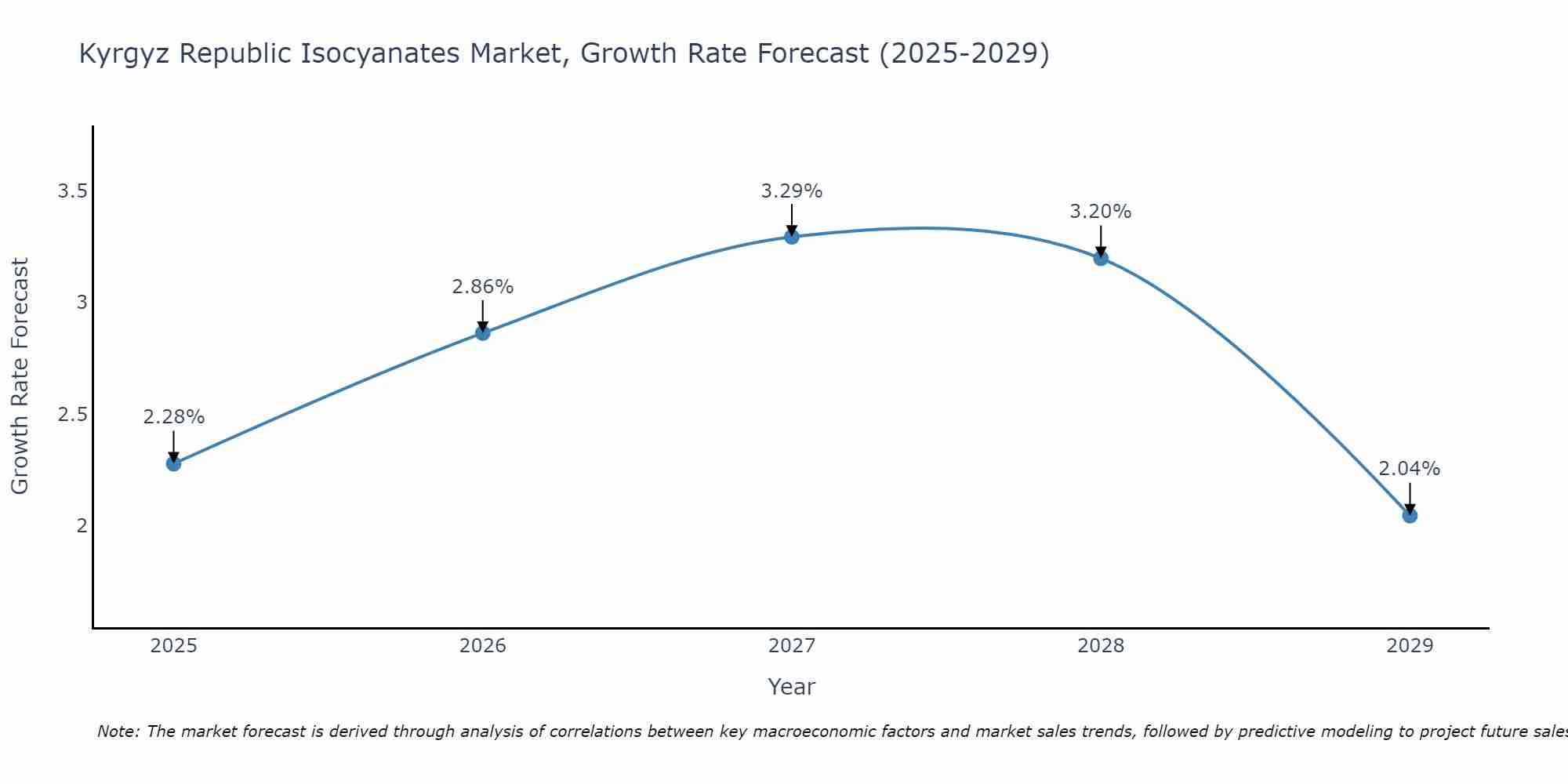 Kyrgyz Republic Isocyanates Market Growth Rate