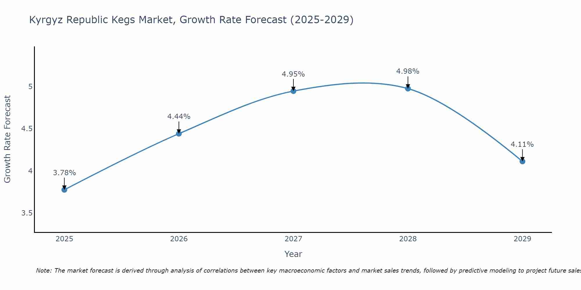 Kyrgyz Republic Kegs Market Growth Rate