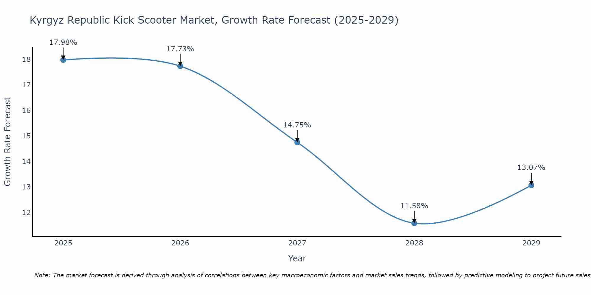Kyrgyz Republic Kick Scooter Market Growth Rate