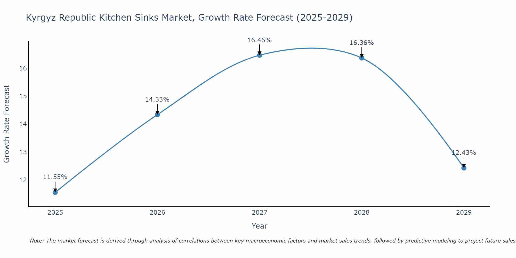 Kyrgyz Republic Kitchen Sinks Market Growth Rate