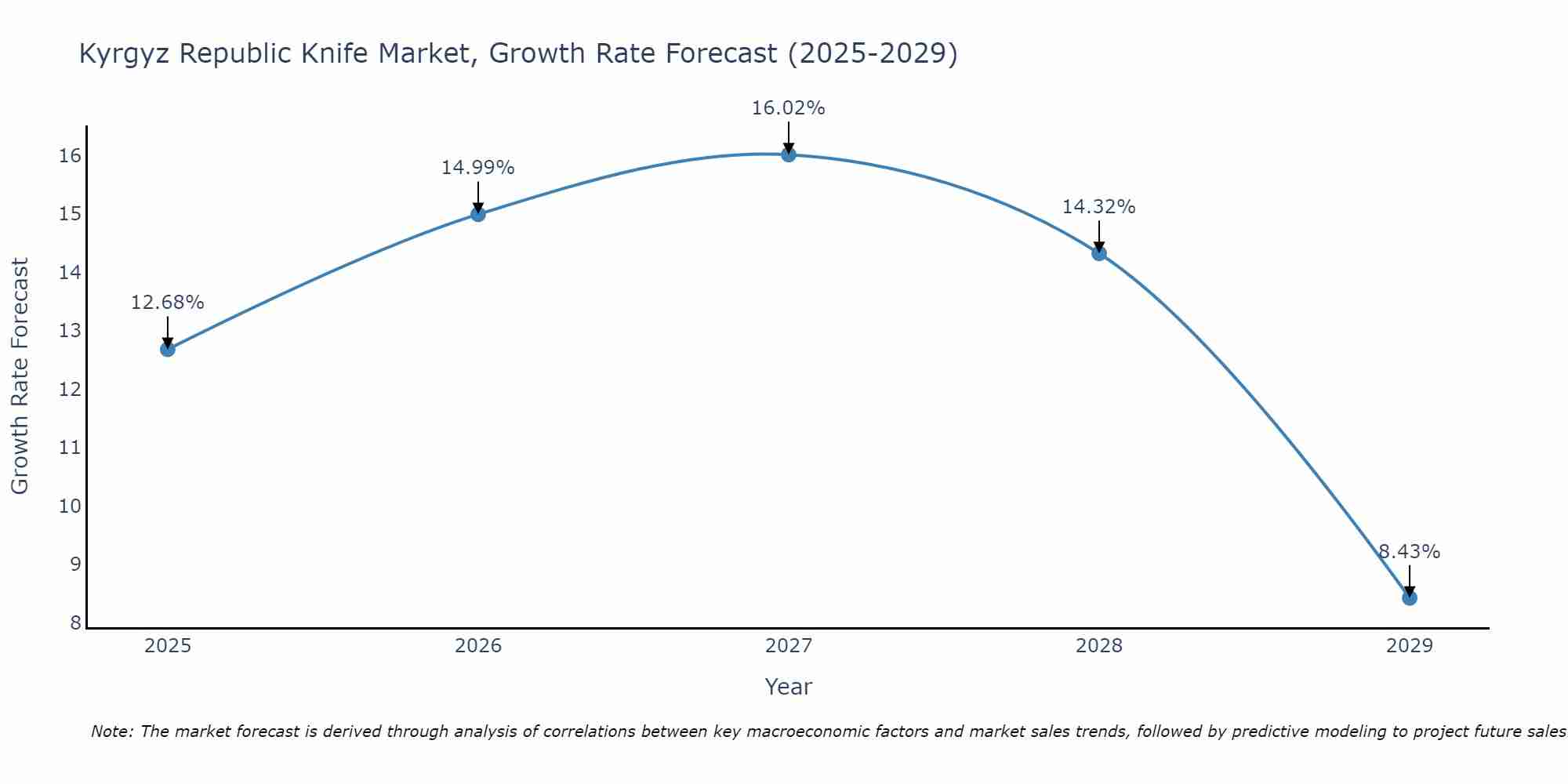 Kyrgyz Republic Knife Market Growth Rate