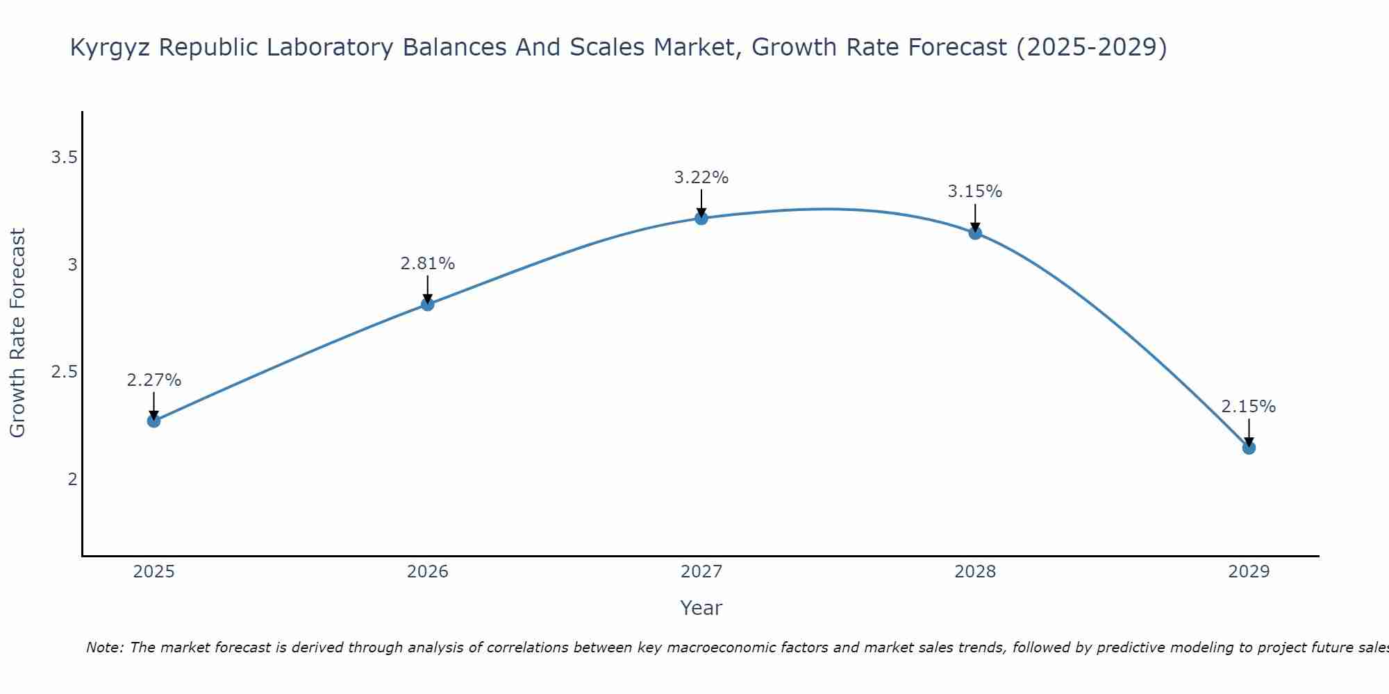 Kyrgyz Republic Laboratory Balances And Scales Market Growth Rate