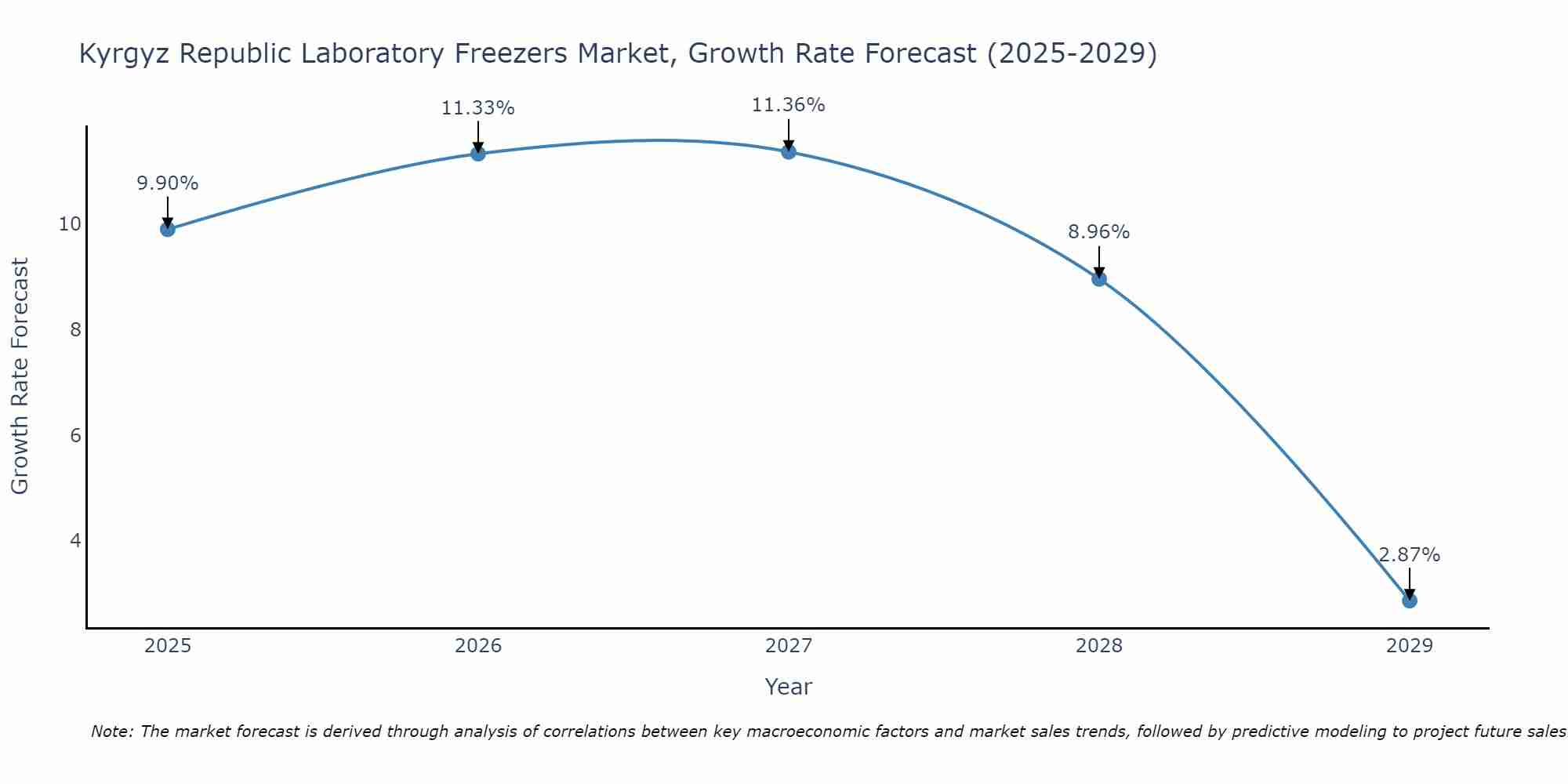 Kyrgyz Republic Laboratory Freezers Market Growth Rate