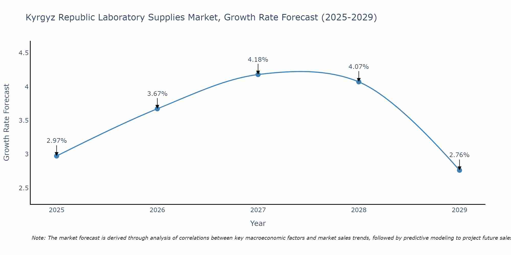 Kyrgyz Republic Laboratory Supplies Market Growth Rate