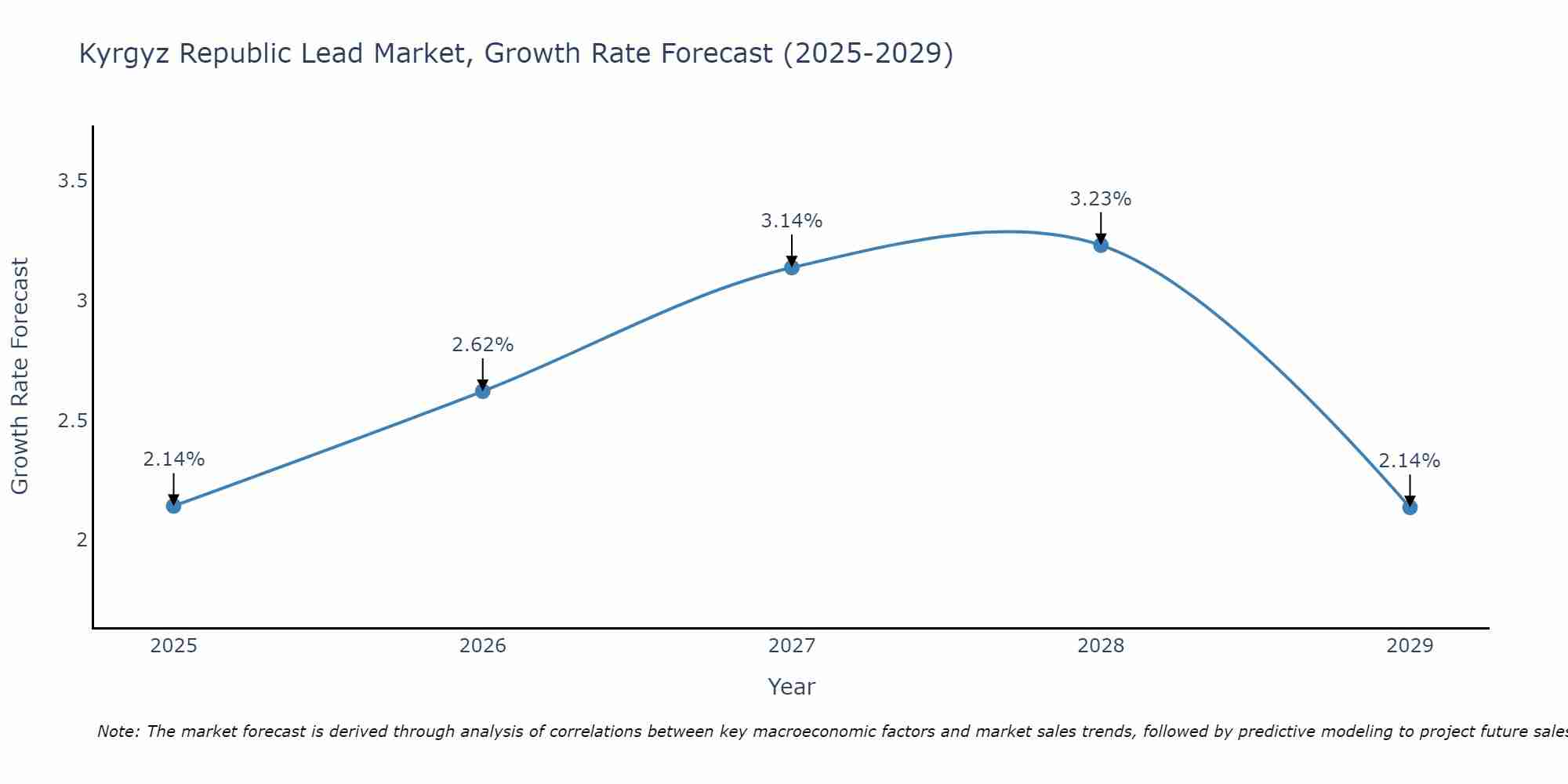 Kyrgyz Republic Lead Market Growth Rate