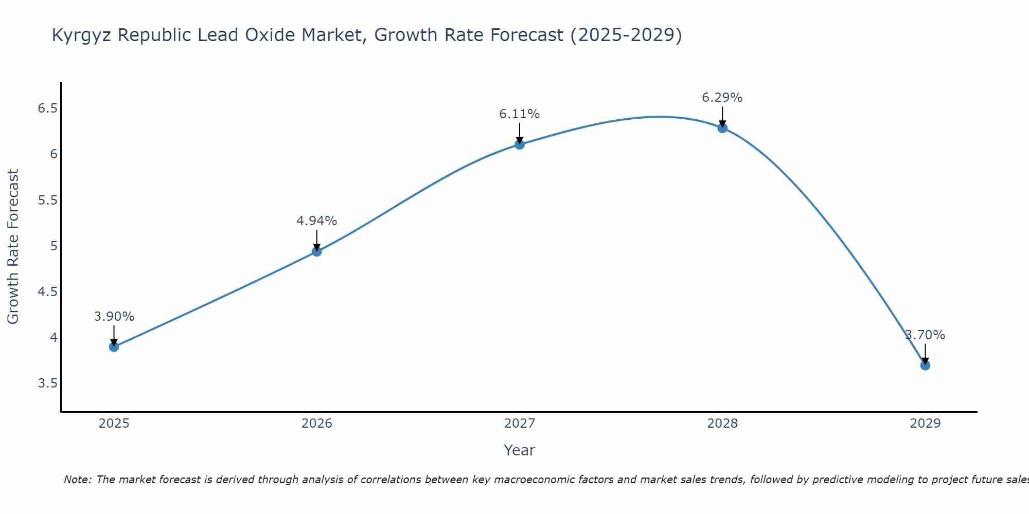 Kyrgyz Republic Lead Oxide Market Growth Rate