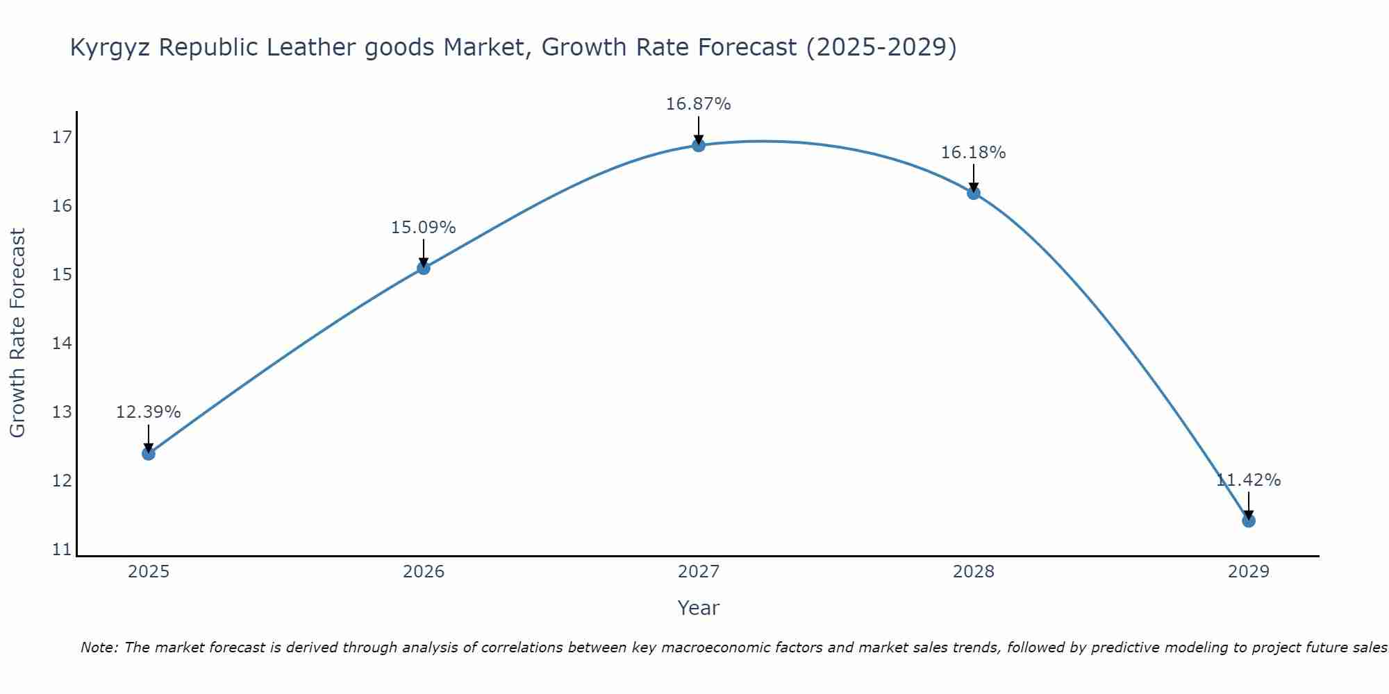 Kyrgyz Republic Leather goods Market Growth Rate