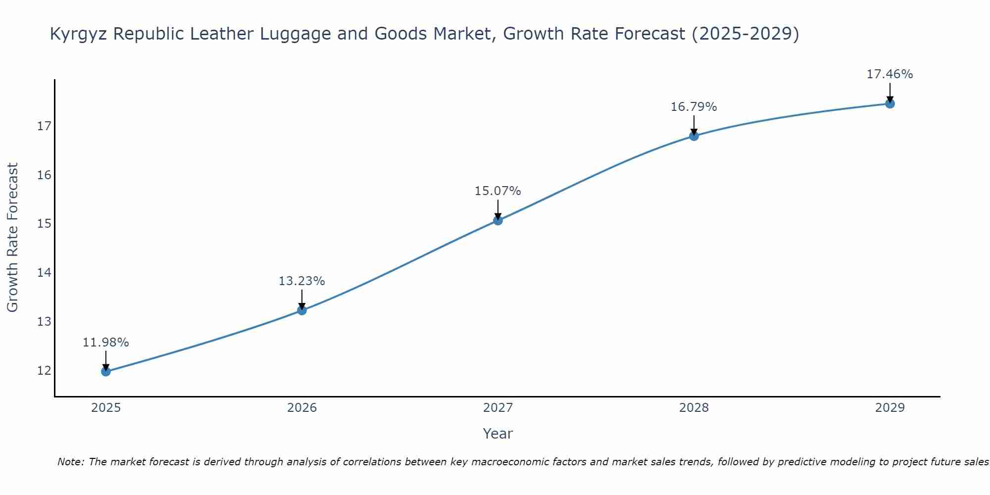 Kyrgyz Republic Leather Luggage and Goods Market Growth Rate