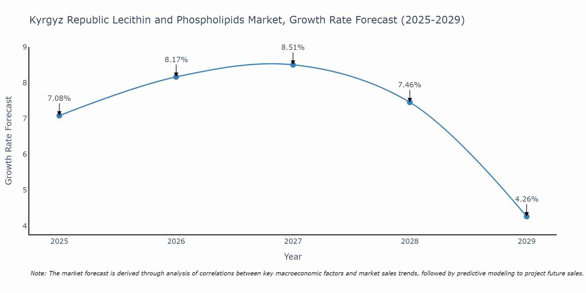 Kyrgyz Republic Lecithin and Phospholipids Market Growth Rate