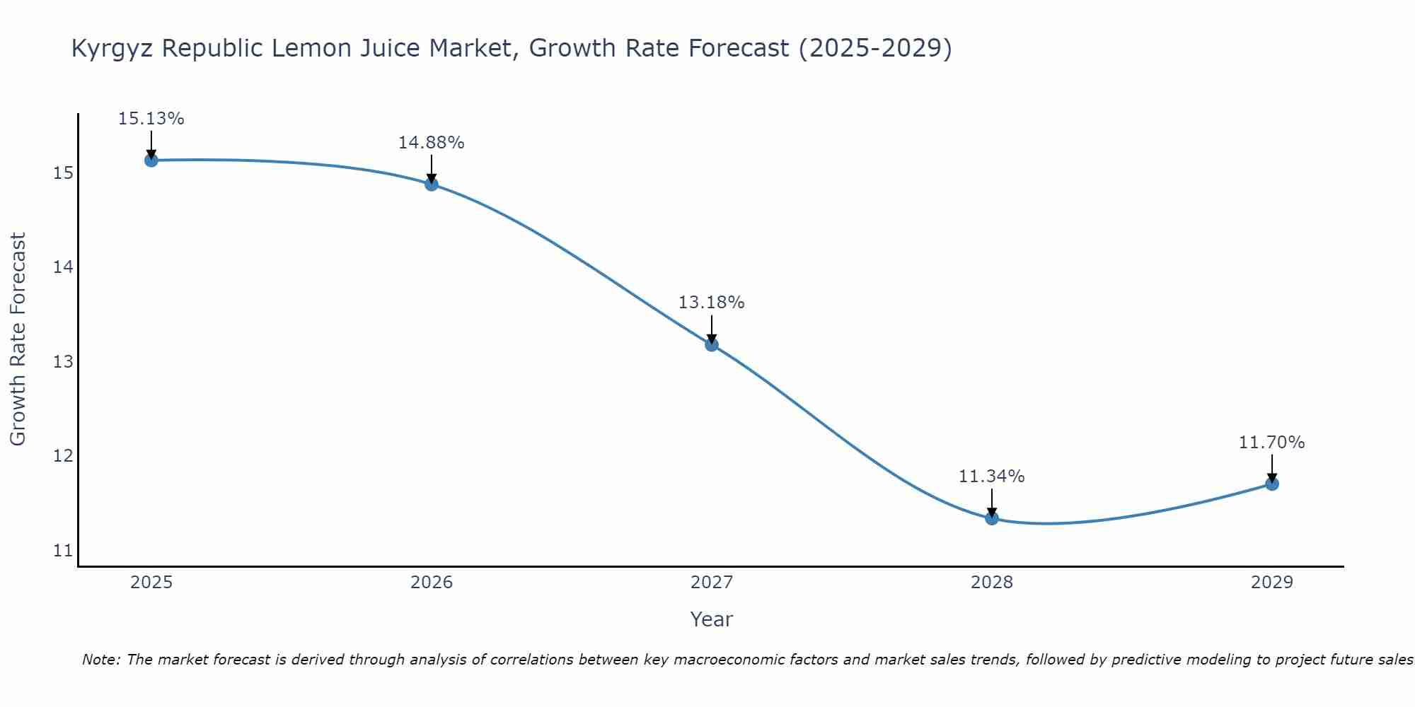 Kyrgyz Republic Lemon Juice Market Growth Rate