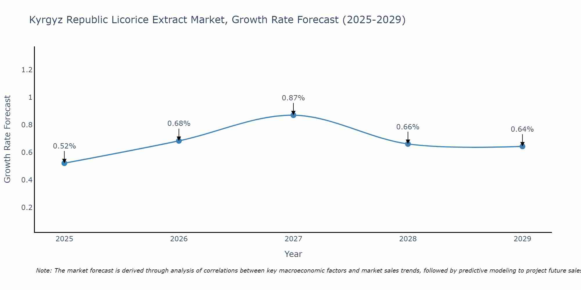 Kyrgyz Republic Licorice Extract Market Growth Rate