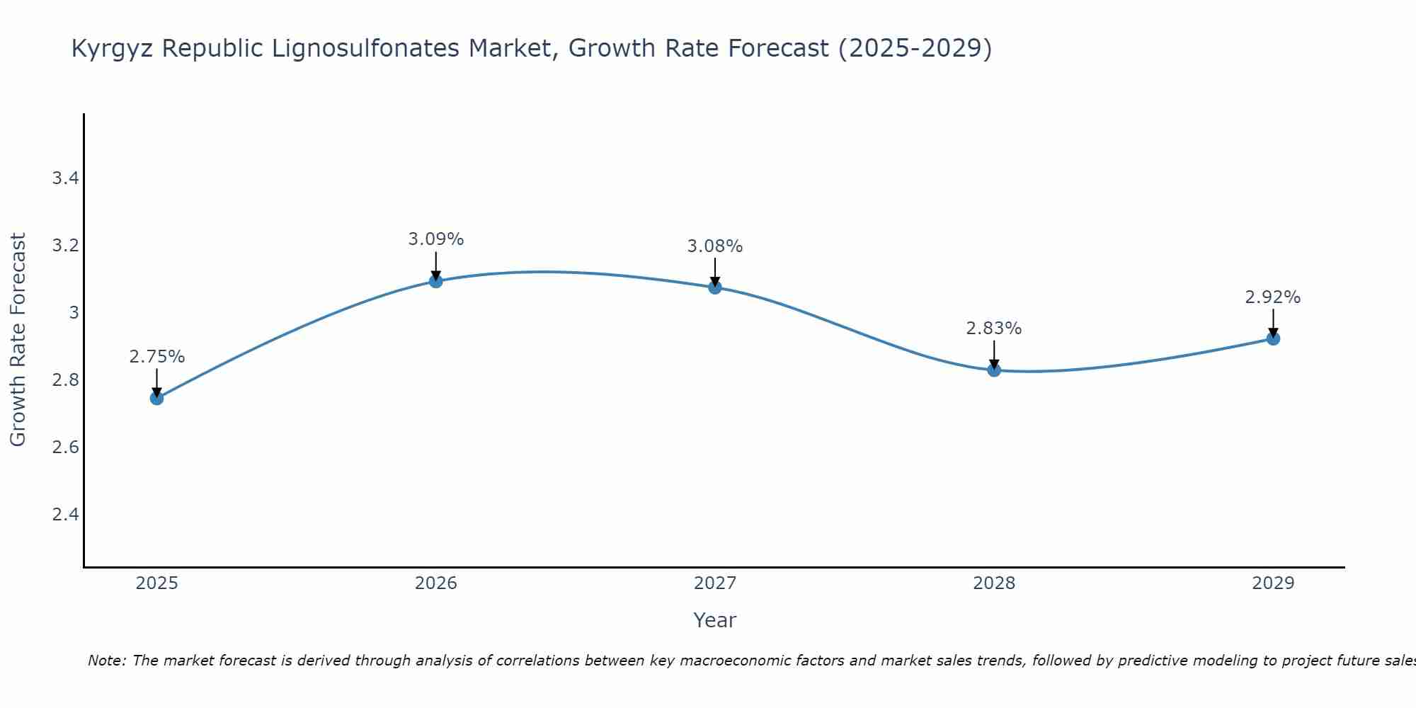 Kyrgyz Republic Lignosulfonates Market Size Growth Rate