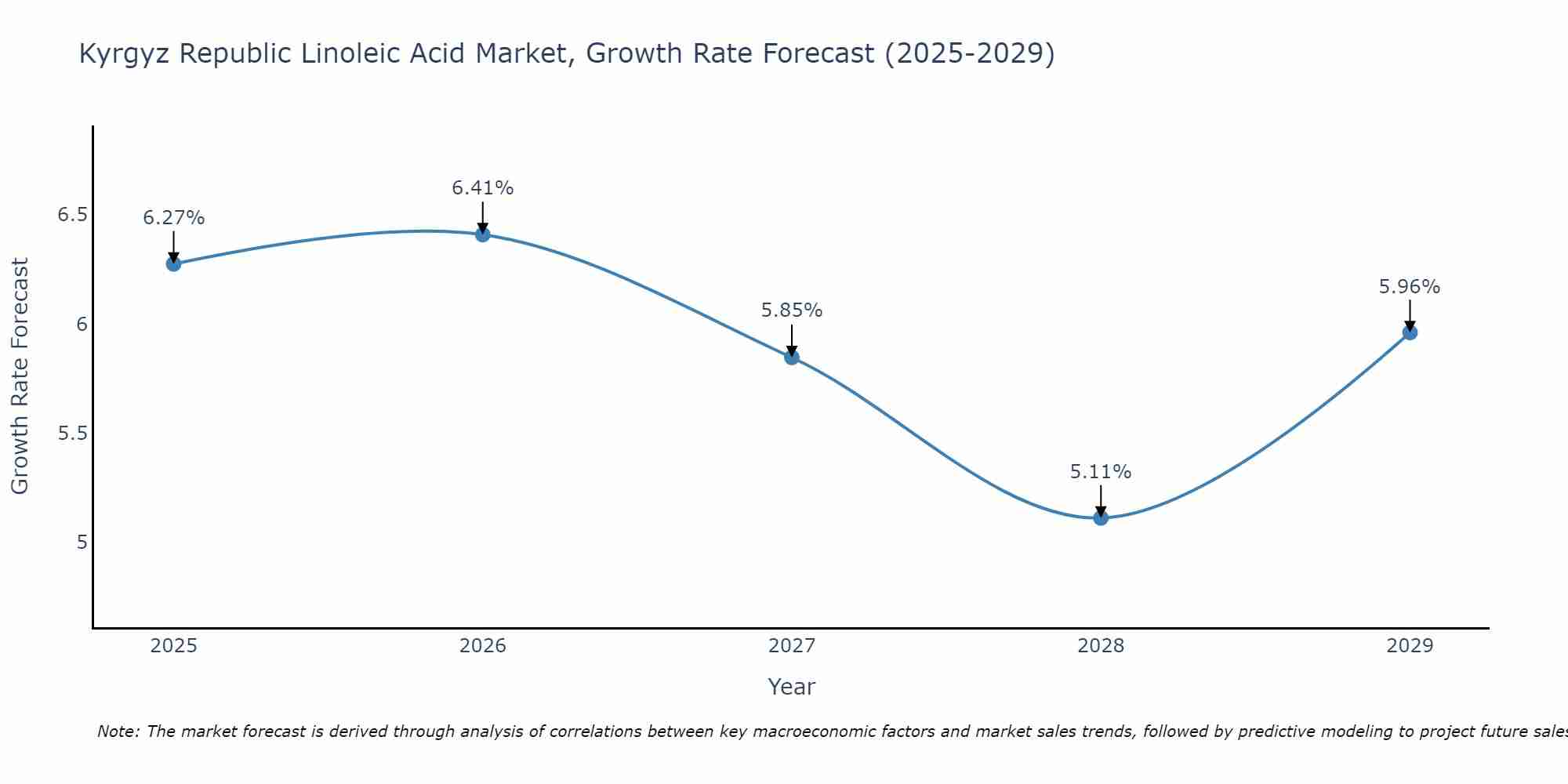 Kyrgyz Republic Linoleic Acid Market Growth Rate