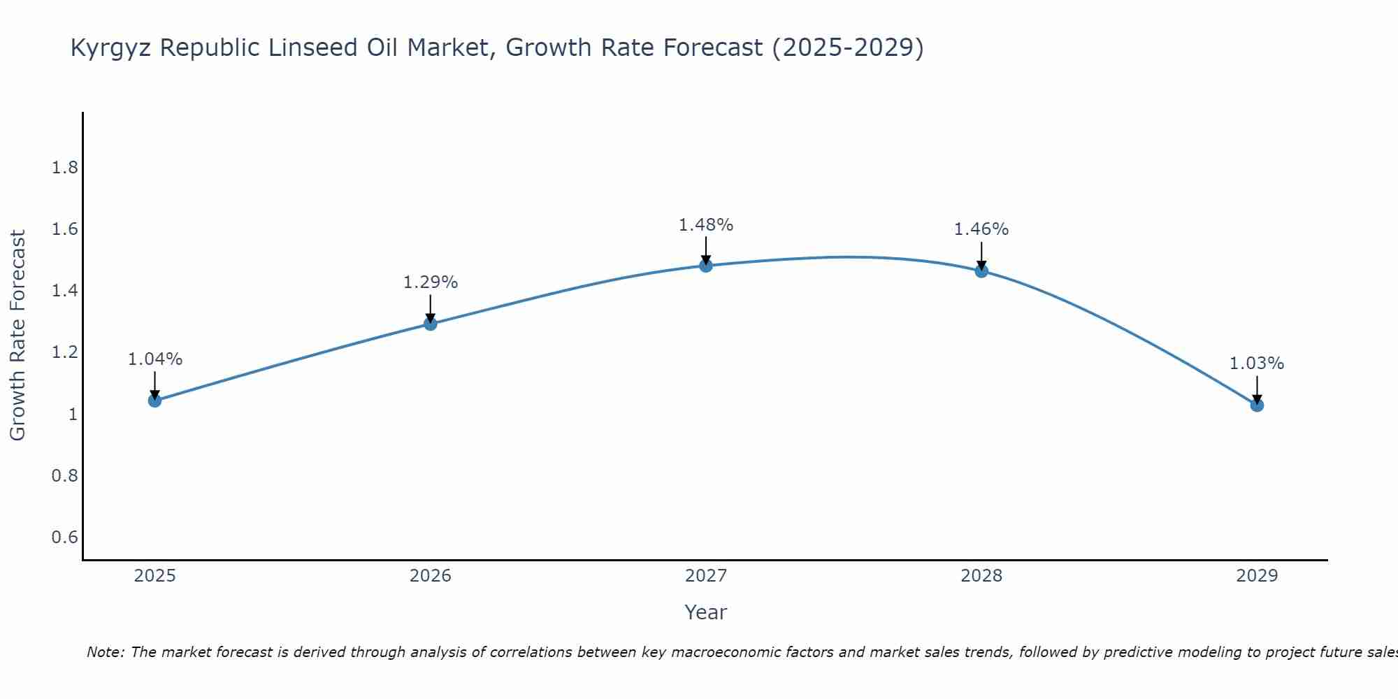 Kyrgyz Republic Linseed Oil Market Growth Rate