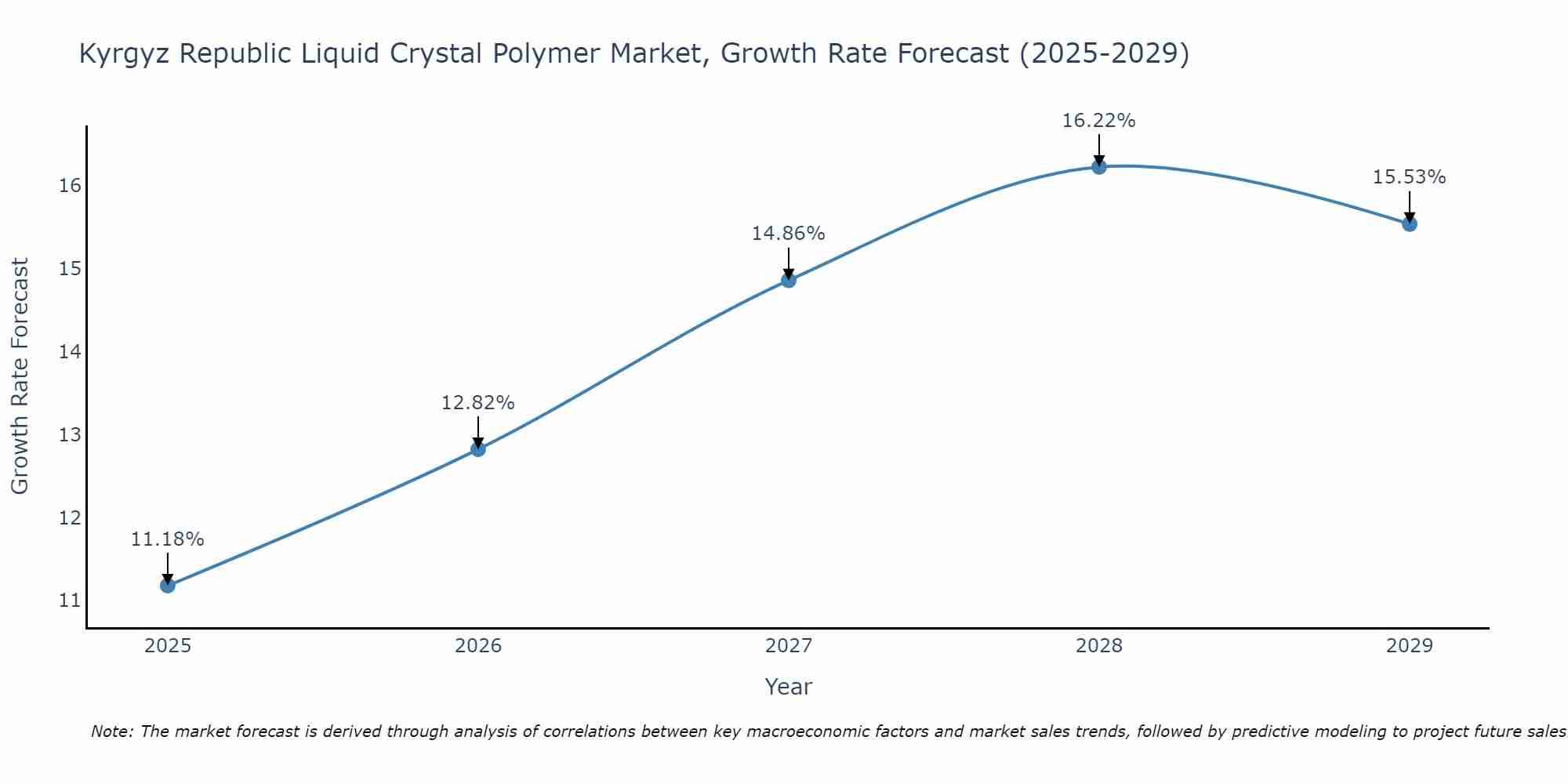 Kyrgyz Republic Liquid Crystal Polymer Market Growth Rate