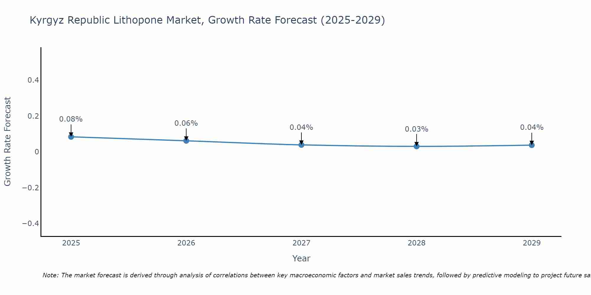 Kyrgyz Republic Lithopone Market Growth Rate