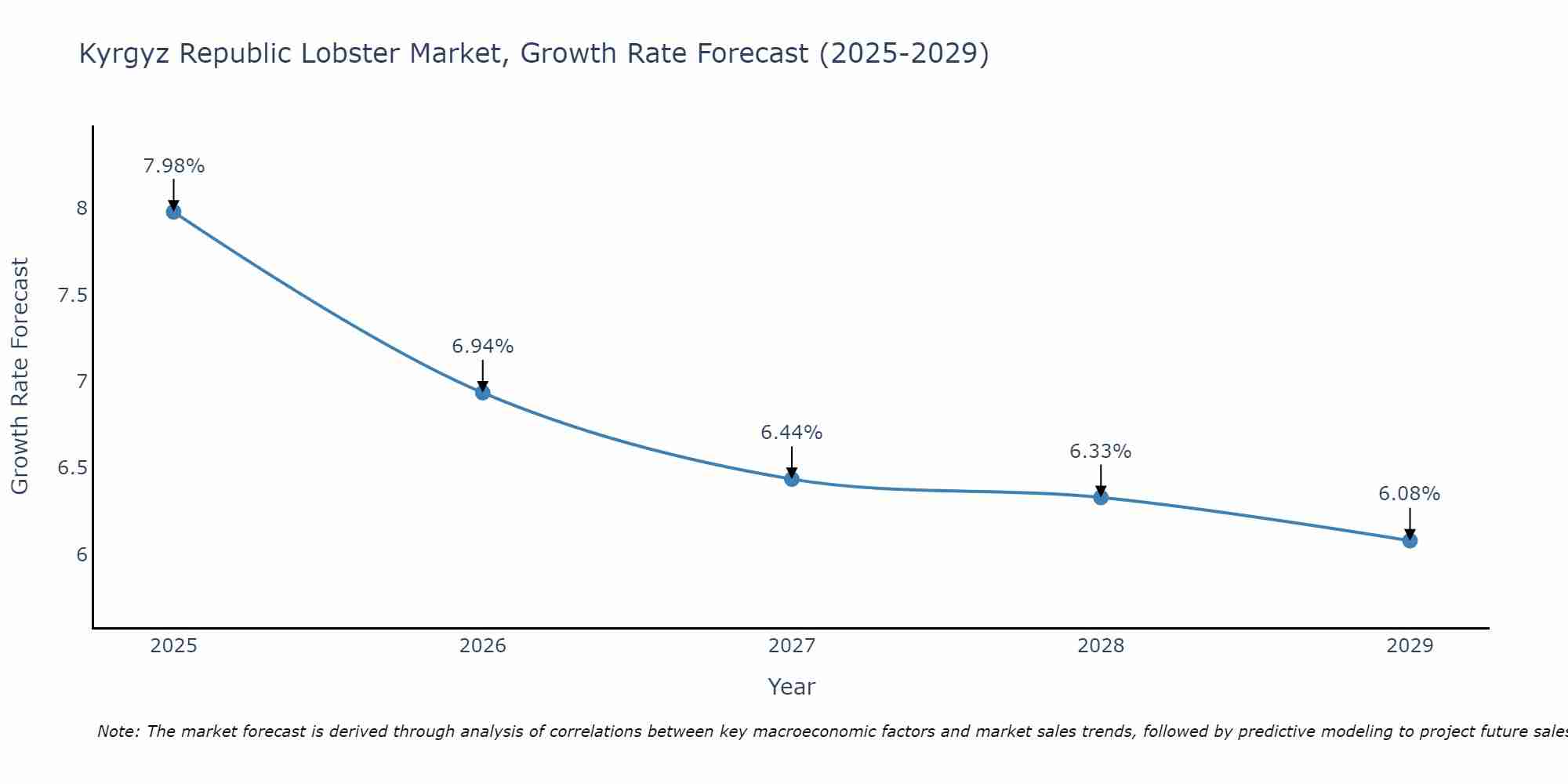 Kyrgyz Republic Lobster Market Growth Rate