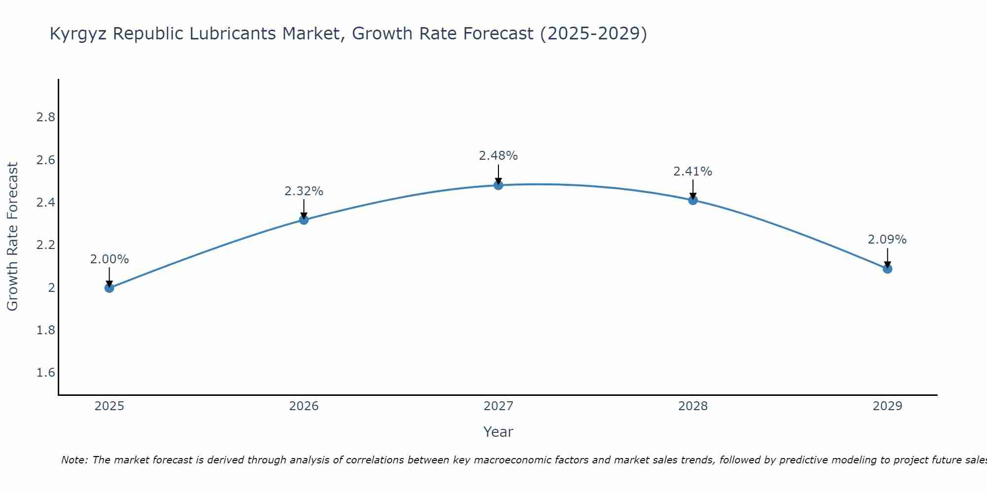 Kyrgyz Republic Lubricants Market Growth Rate