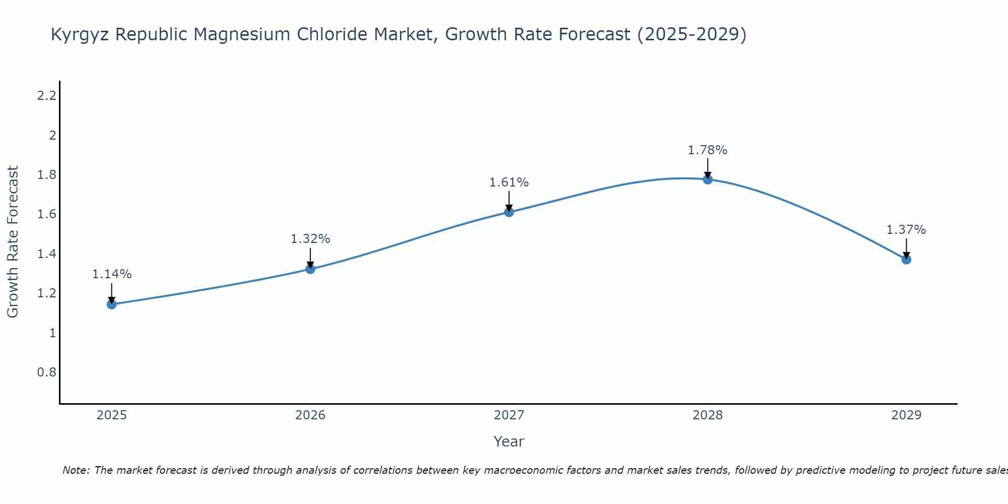 Kyrgyz Republic Magnesium Chloride Market Growth Rate