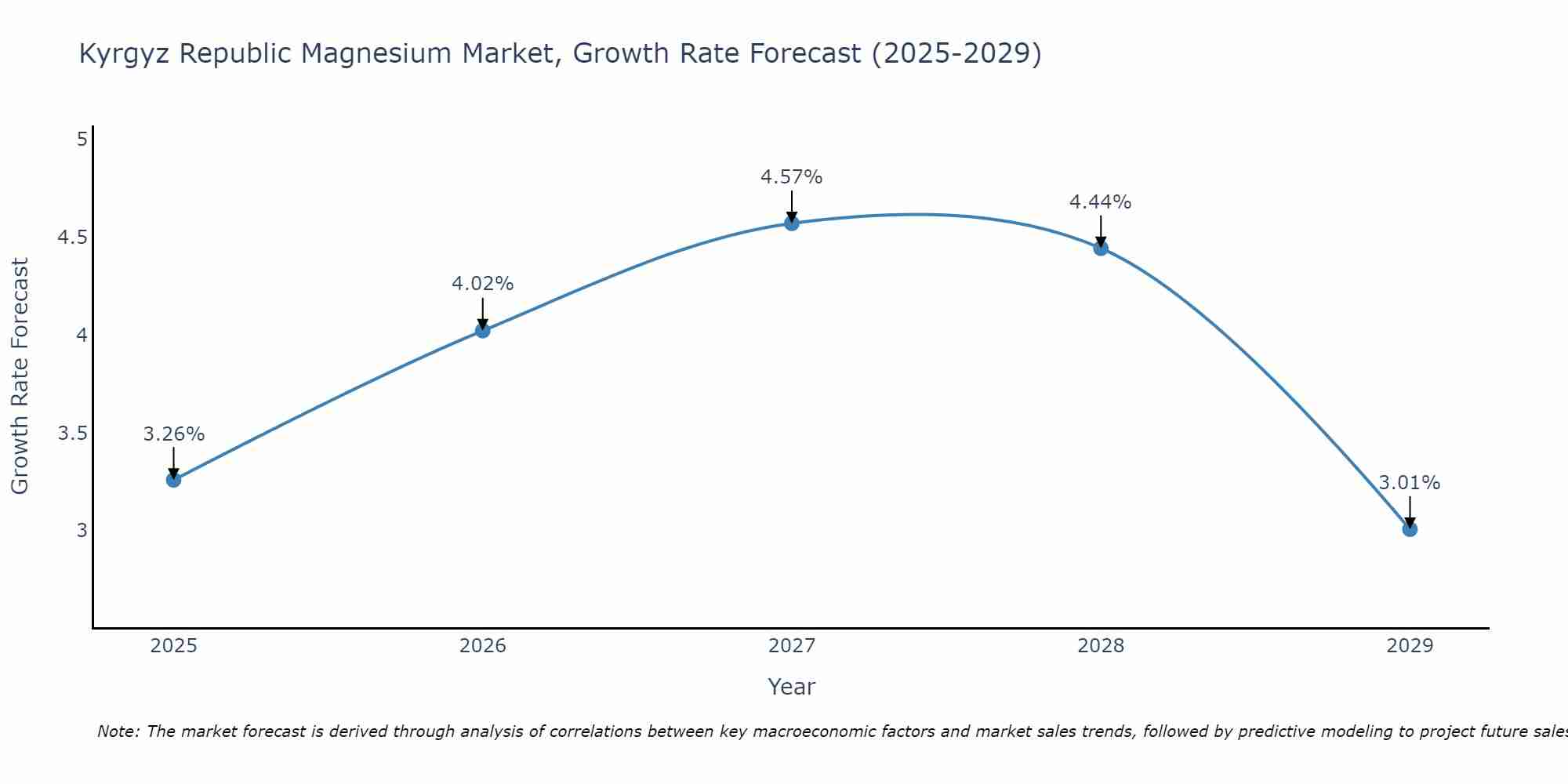 Kyrgyz Republic Magnesium Market Growth Rate