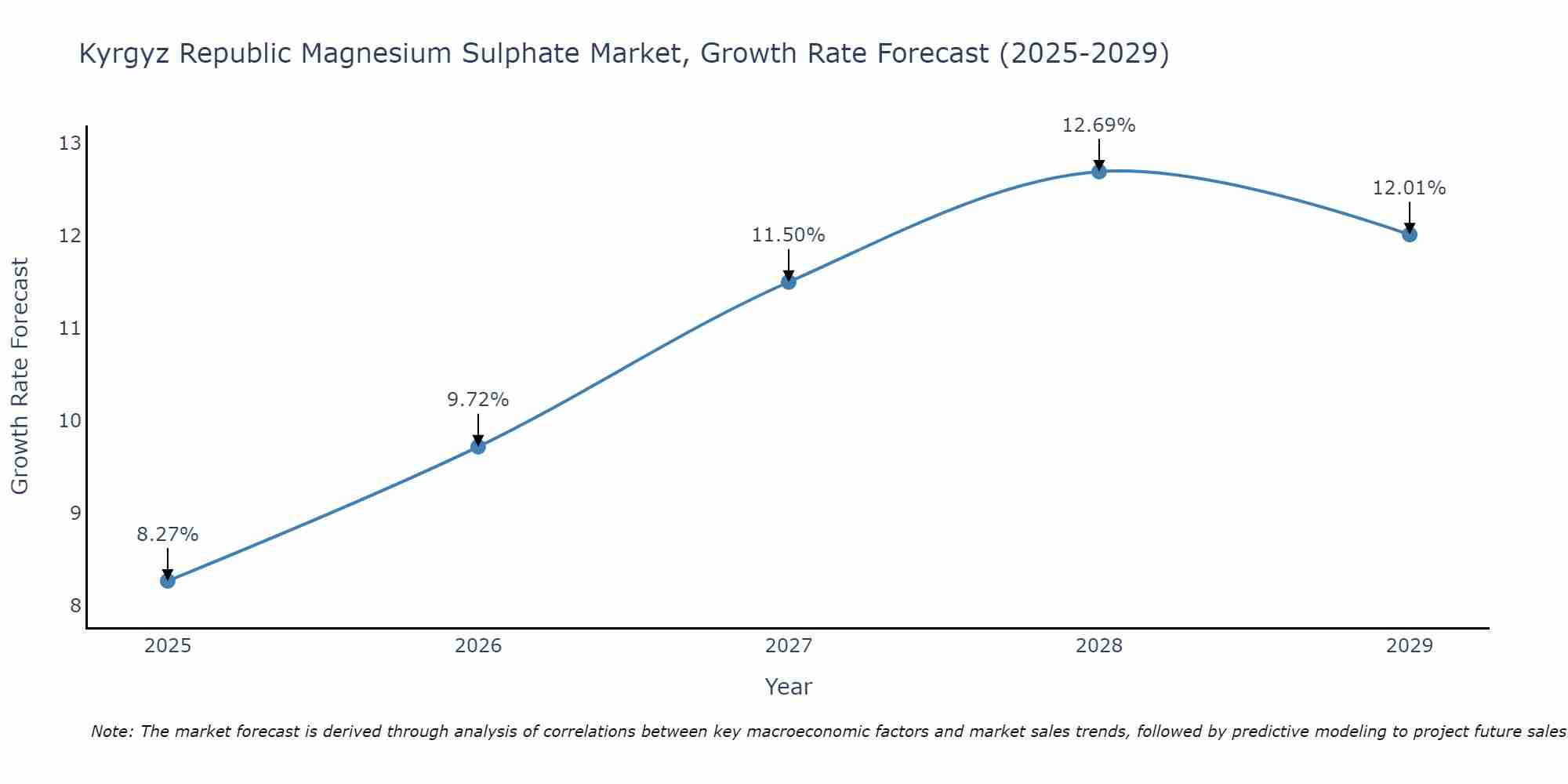 Kyrgyz Republic Magnesium Sulphate Market Growth Rate