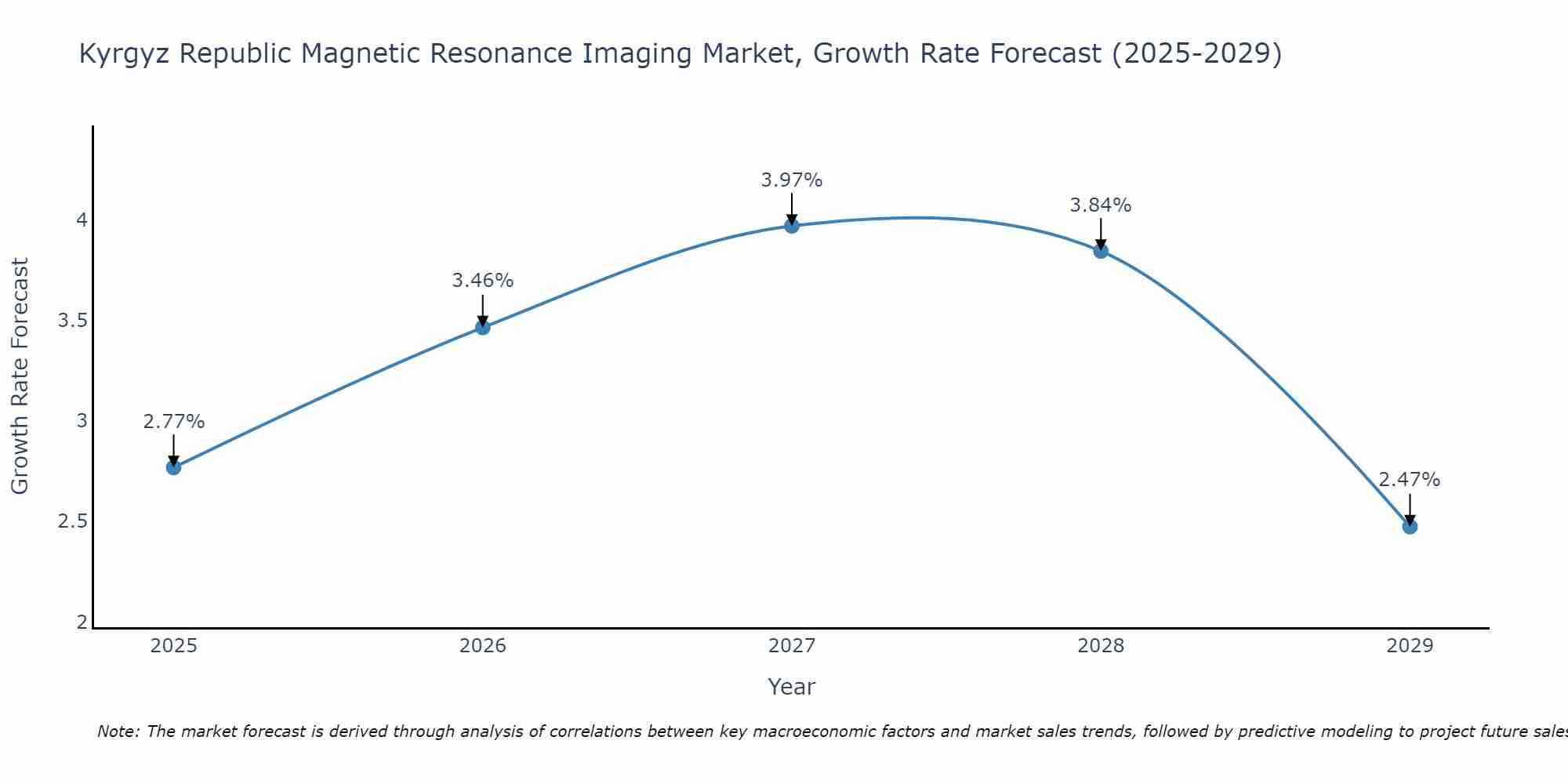 Kyrgyz Republic Magnetic Resonance Imaging Market Size Growth Rate
