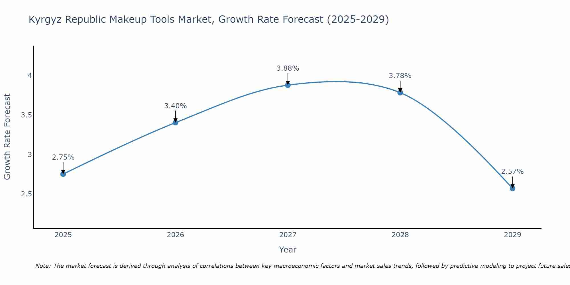 Kyrgyz Republic Makeup Tools Market Size Growth Rate