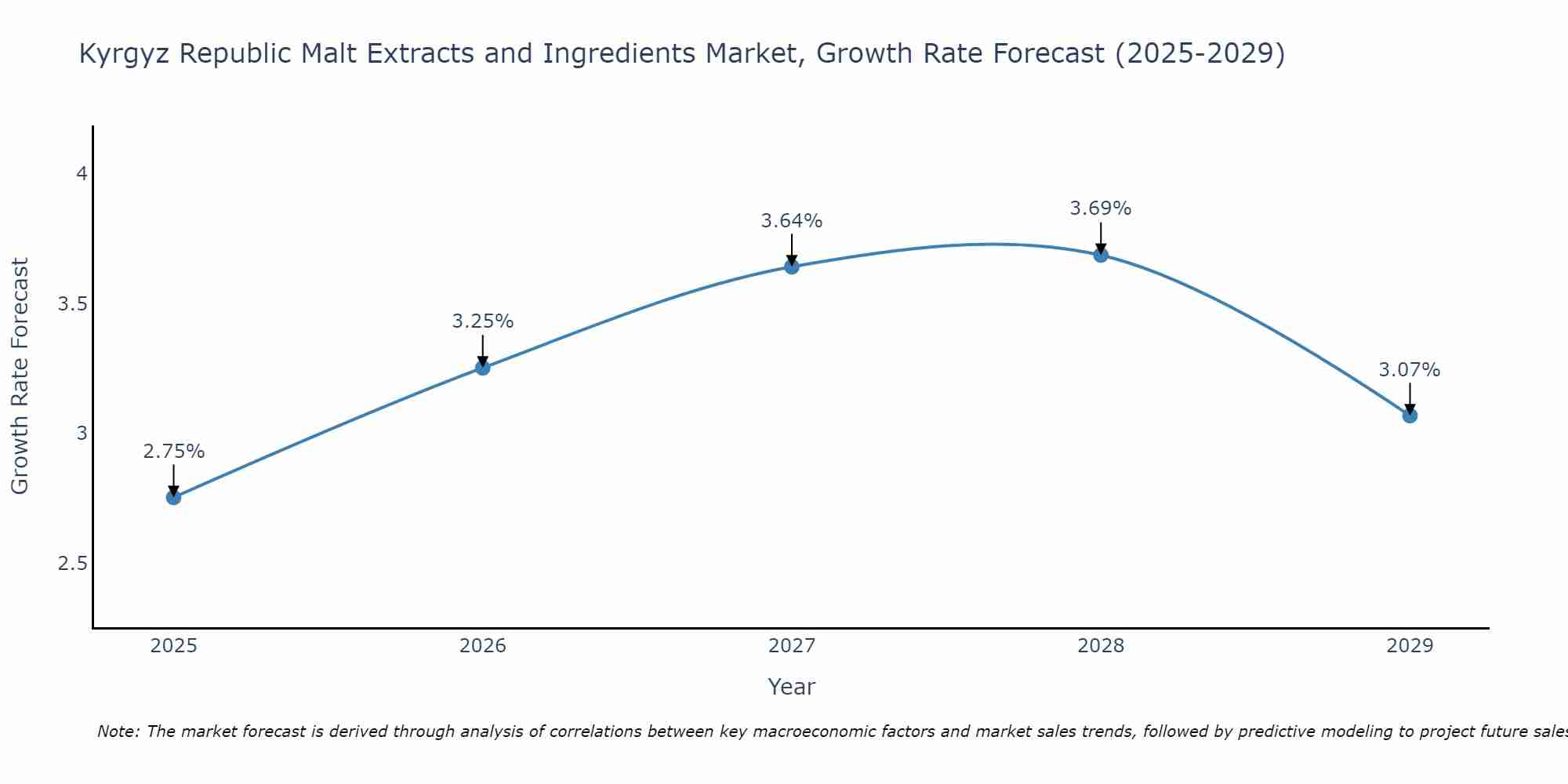 Kyrgyz Republic Malt Extracts and Ingredients Market Growth Rate