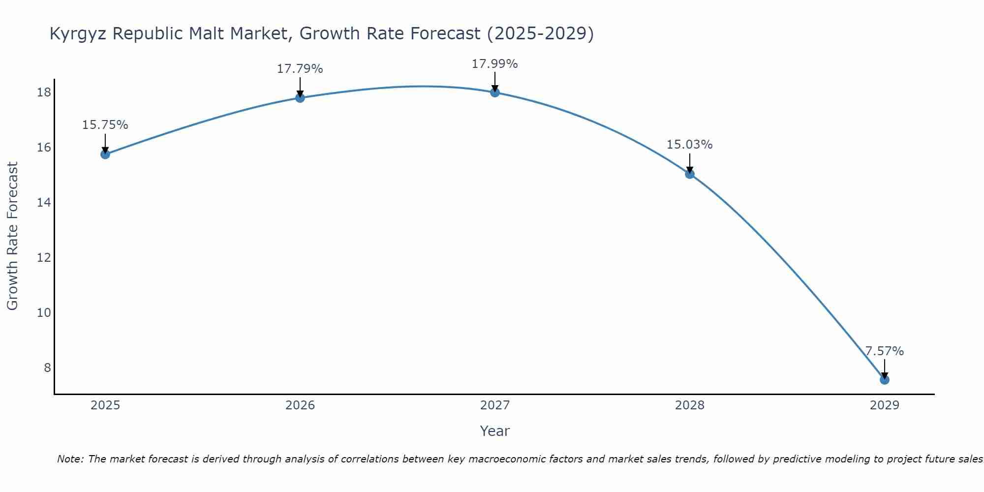 Kyrgyz Republic Malt Market Size Growth Rate