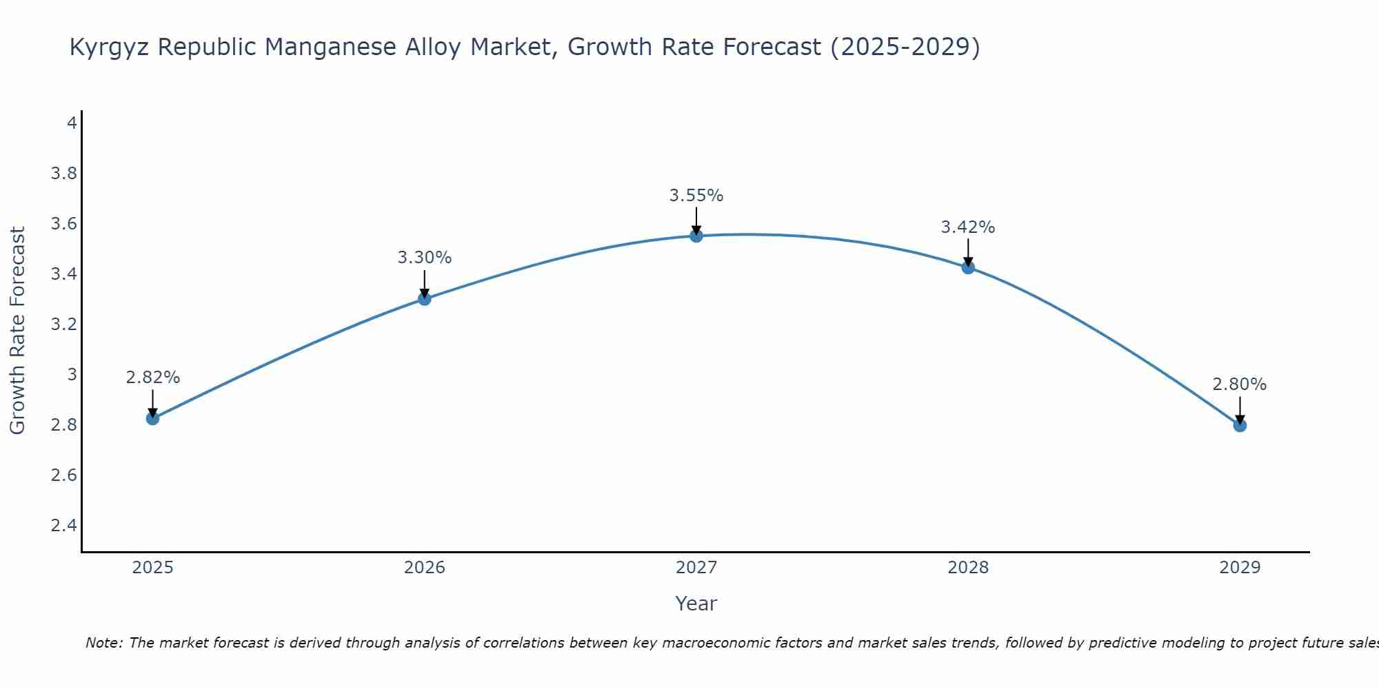 Kyrgyz Republic Manganese Alloy Market Growth Rate