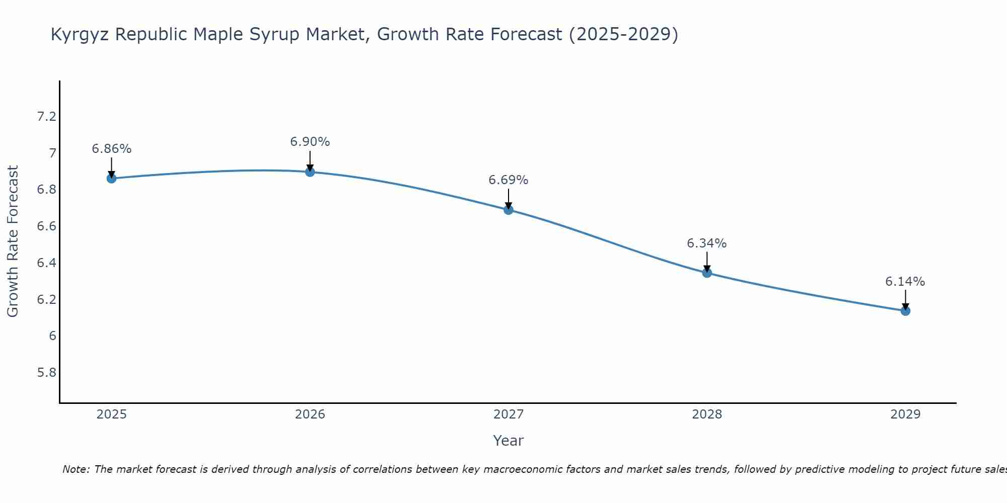Kyrgyz Republic Maple Syrup Market Growth Rate