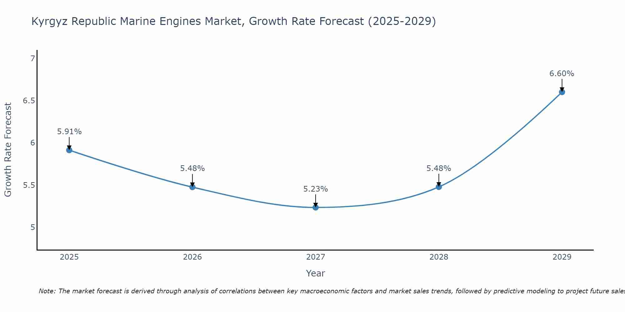 Kyrgyz Republic Marine Engines Market Size Growth Rate
