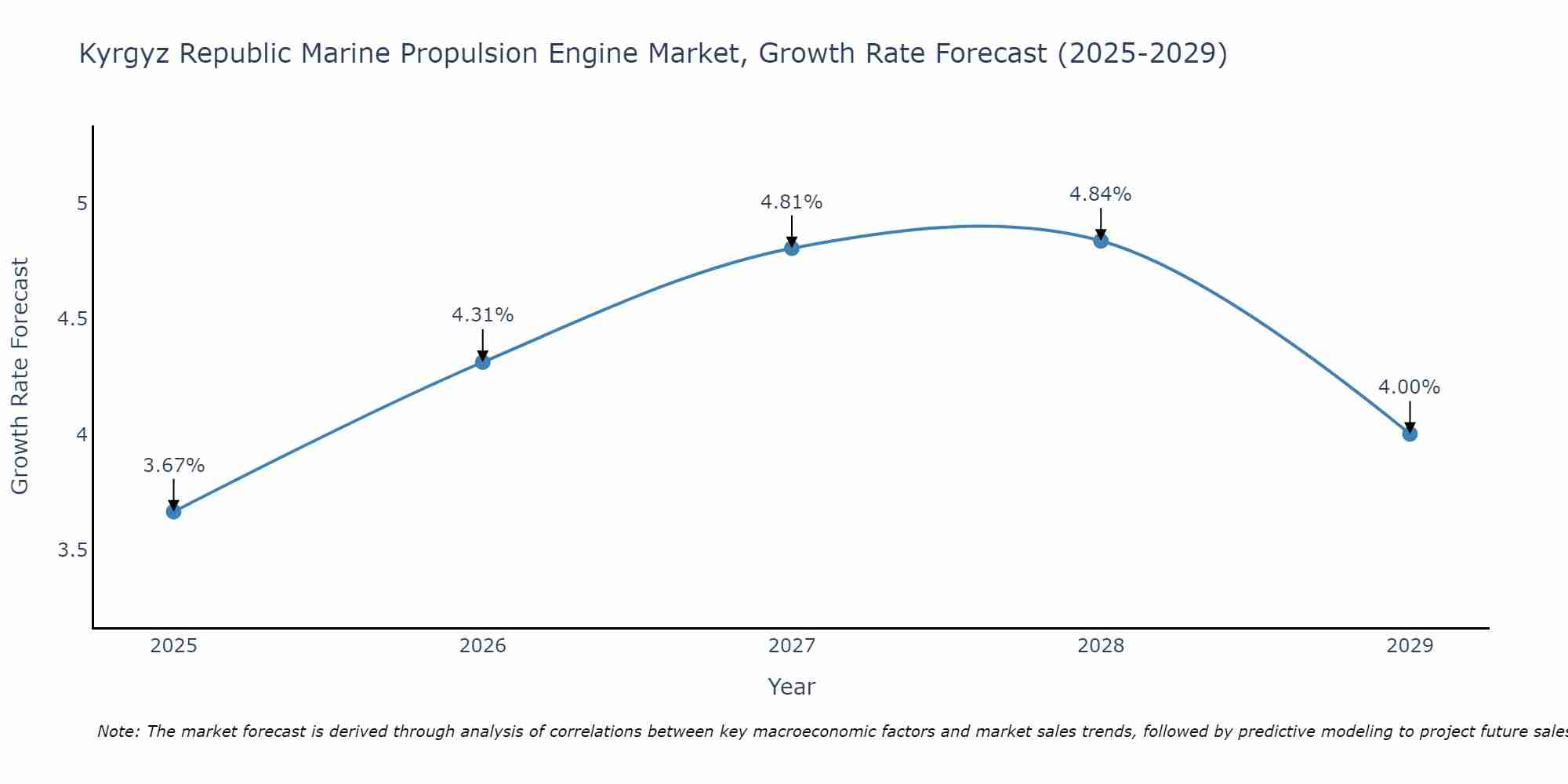 Kyrgyz Republic Marine Propulsion Engine Market Growth Rate