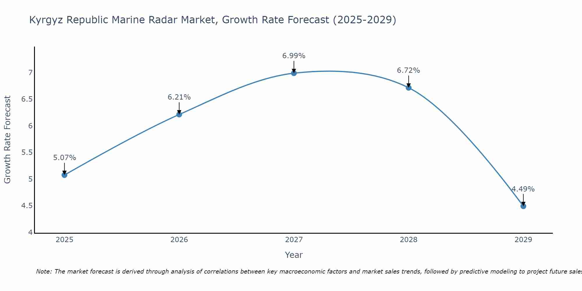 Kyrgyz Republic Marine Radar Market Growth Rate