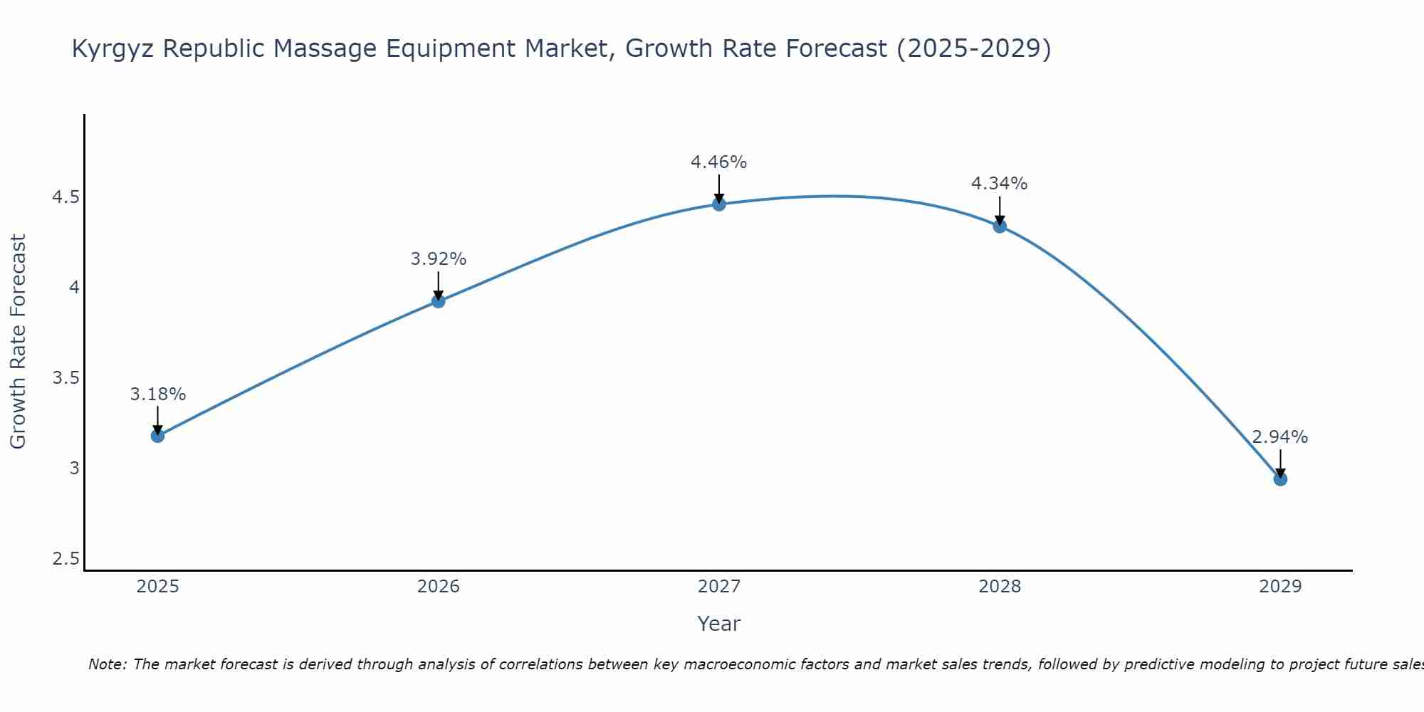 Kyrgyz Republic Massage Equipment Market Growth Rate
