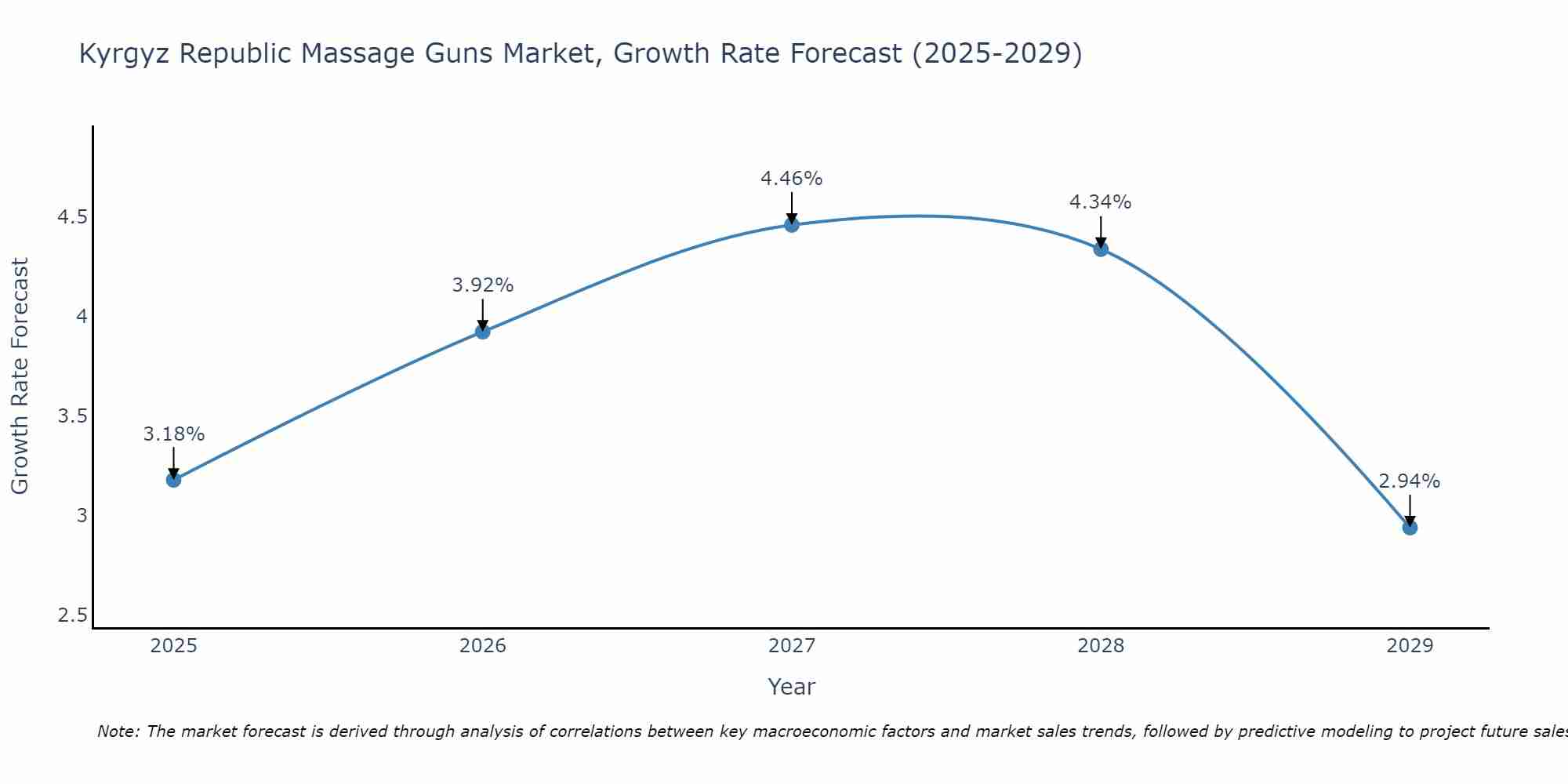 Kyrgyz Republic Massage Guns Market Growth Rate