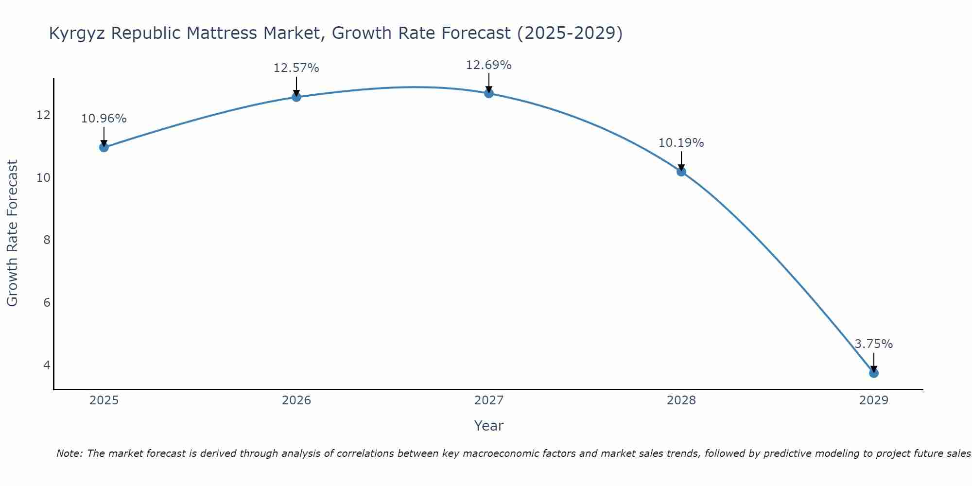 Kyrgyz Republic Mattress Market Growth Rate