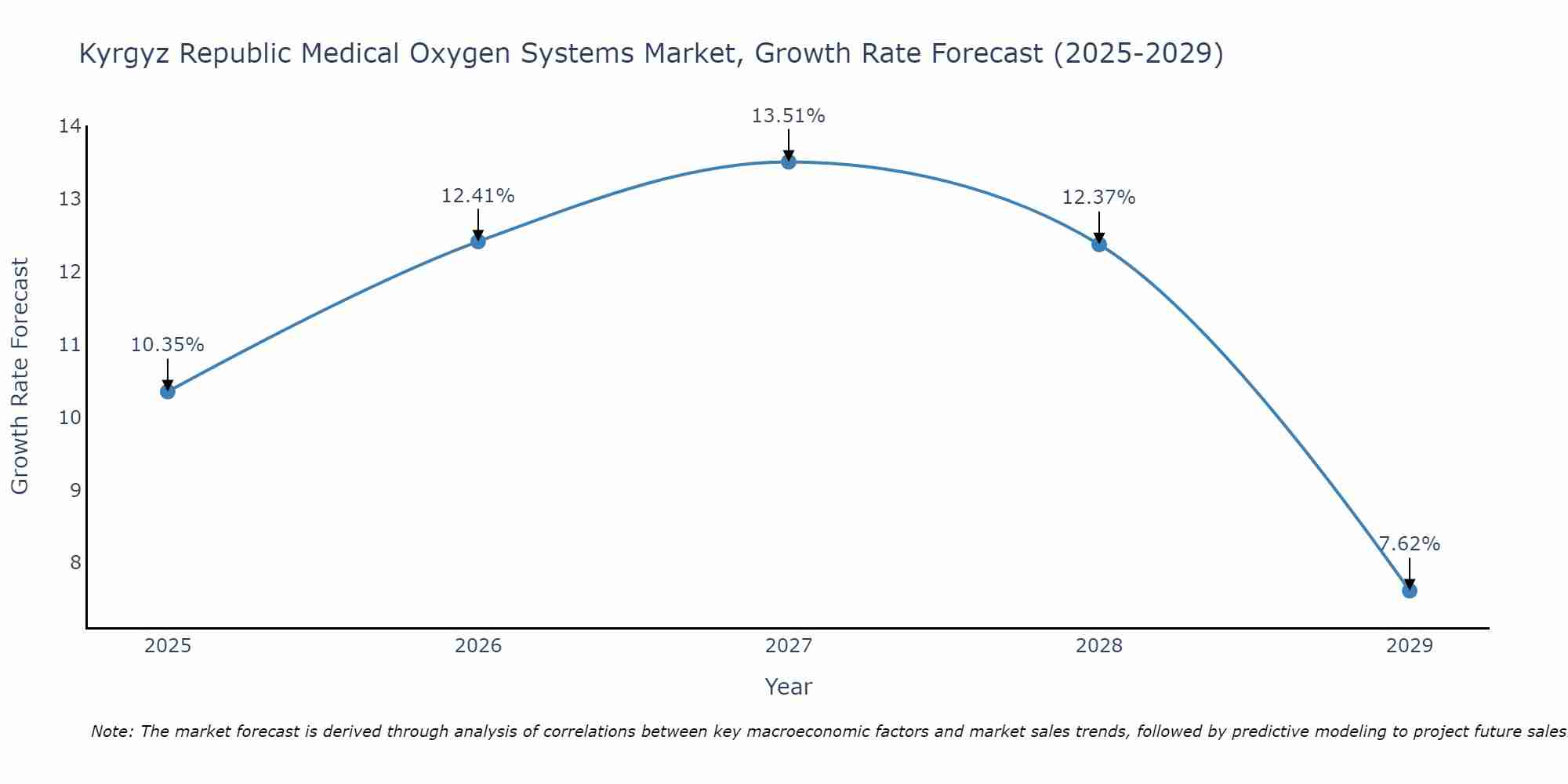 Kyrgyz Republic Medical Oxygen Systems Market Growth Rate