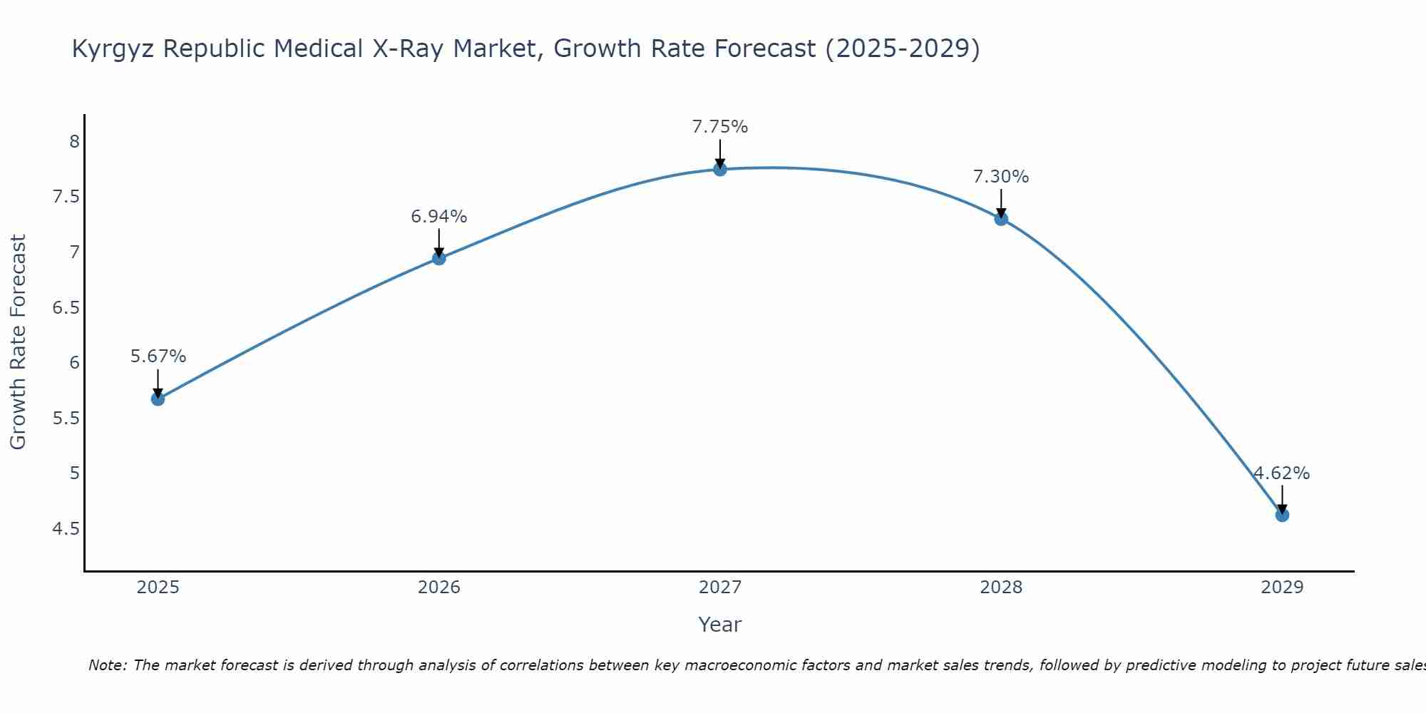 Kyrgyz Republic Medical X-Ray Market Growth Rate