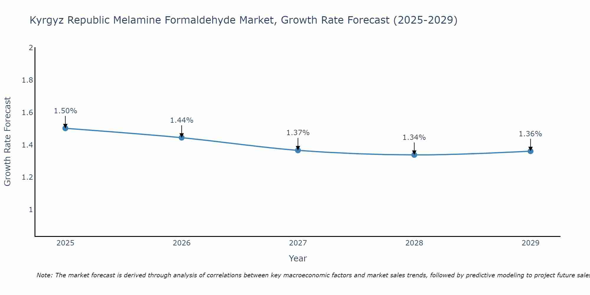 Kyrgyz Republic Melamine Formaldehyde Market Growth Rate